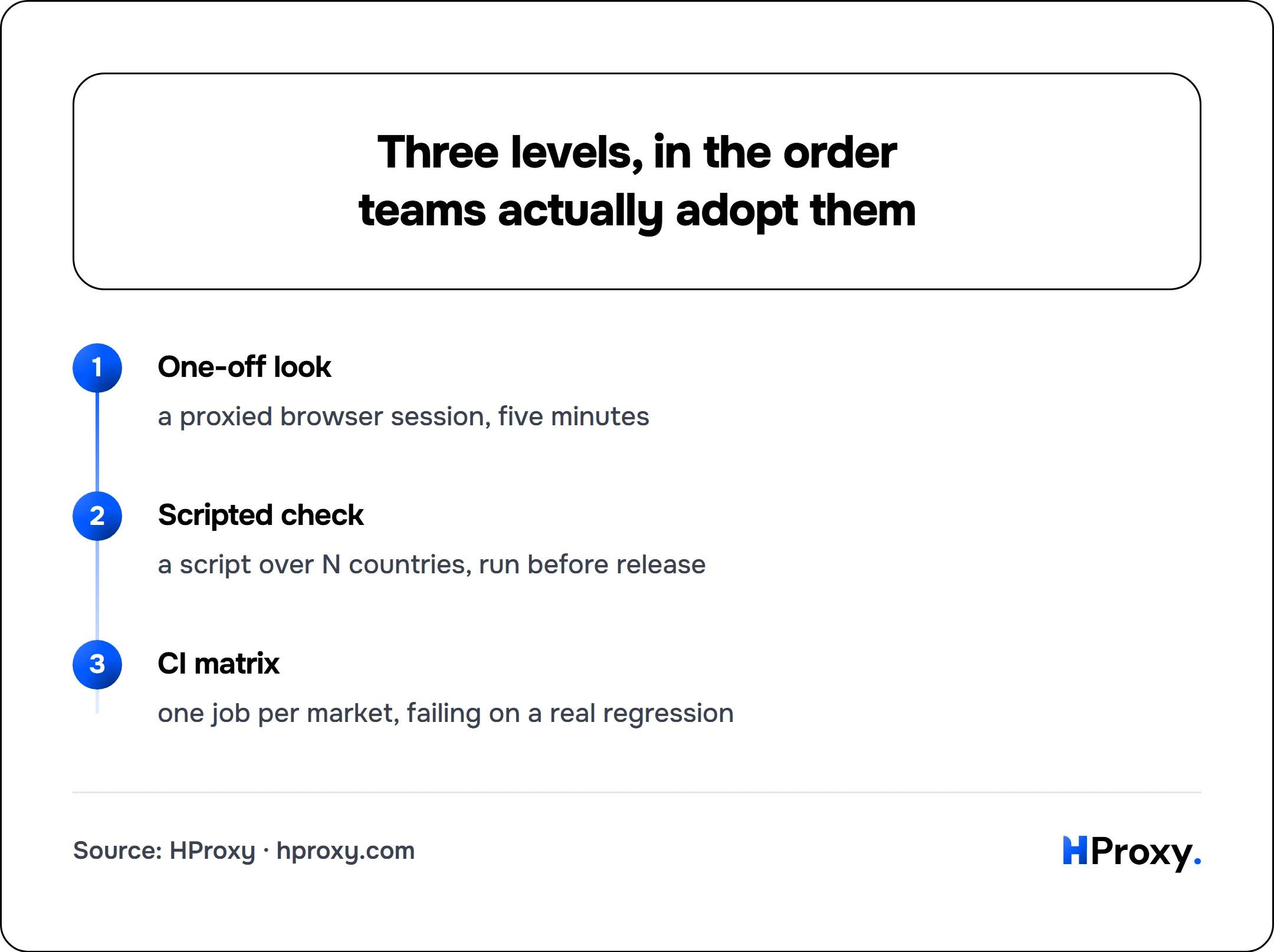 Three levels, in the order teams actually adopt them. flow: One-off look then Scripted check then CI matrix.