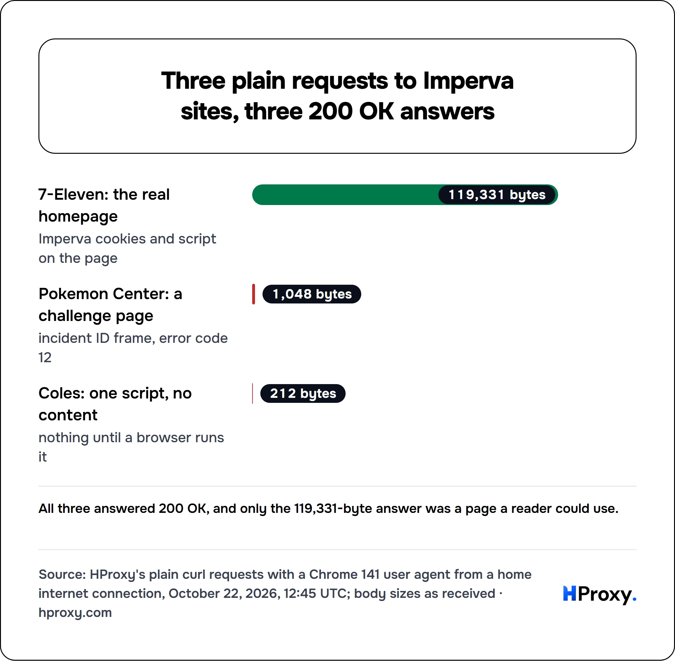 Three plain requests to Imperva sites, three 200 OK answers. bar: 7-Eleven: the real homepage 119,331, Pokemon Center: a challenge page 1,048, Coles: one script, no content 212.