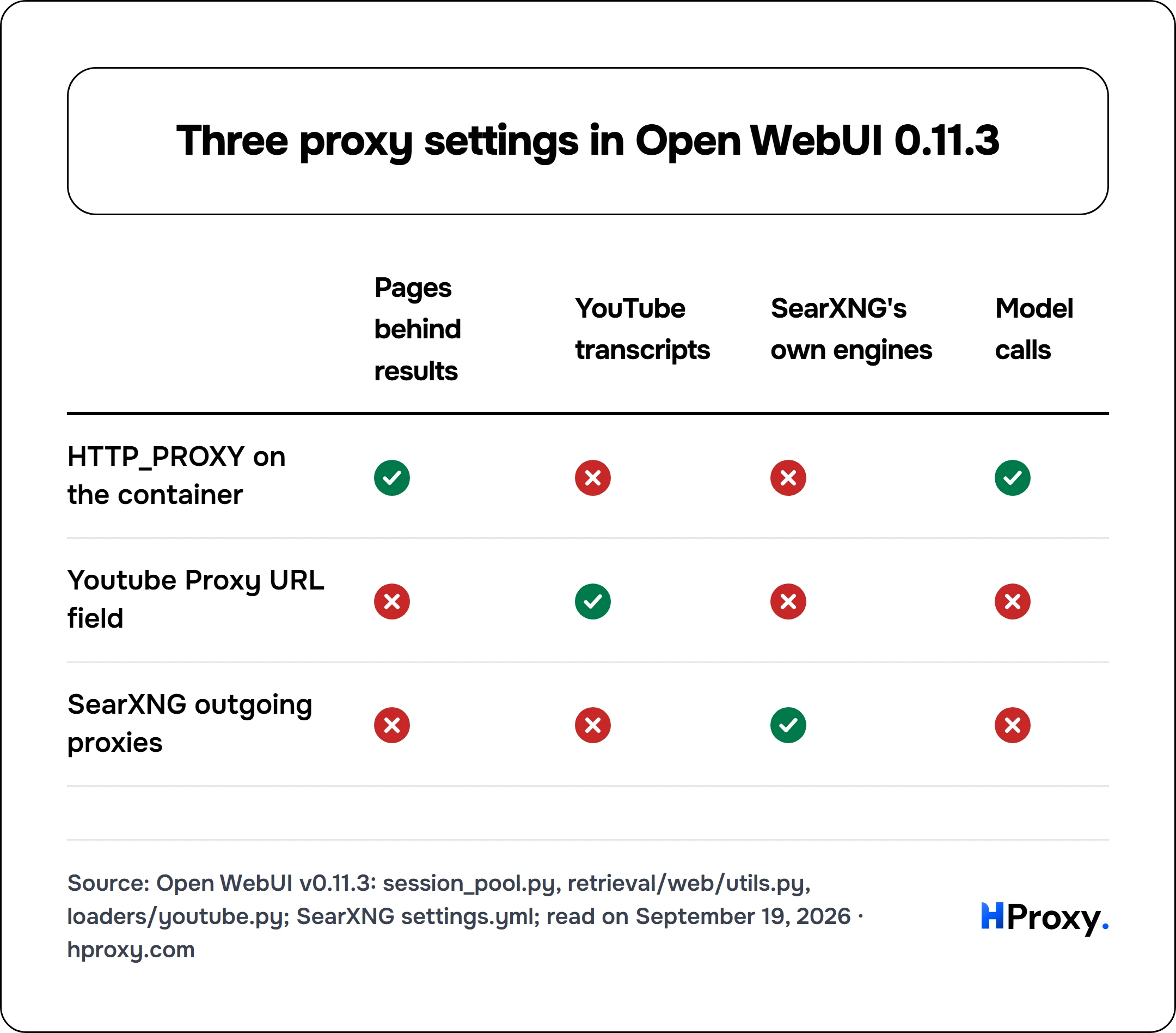 Three proxy settings in Open WebUI 0.11.3. matrix comparing Pages behind results, YouTube transcripts, SearXNG's own engines, Model calls across HTTP_PROXY on the container, Youtube Proxy URL field, SearXNG outgoing proxies.
