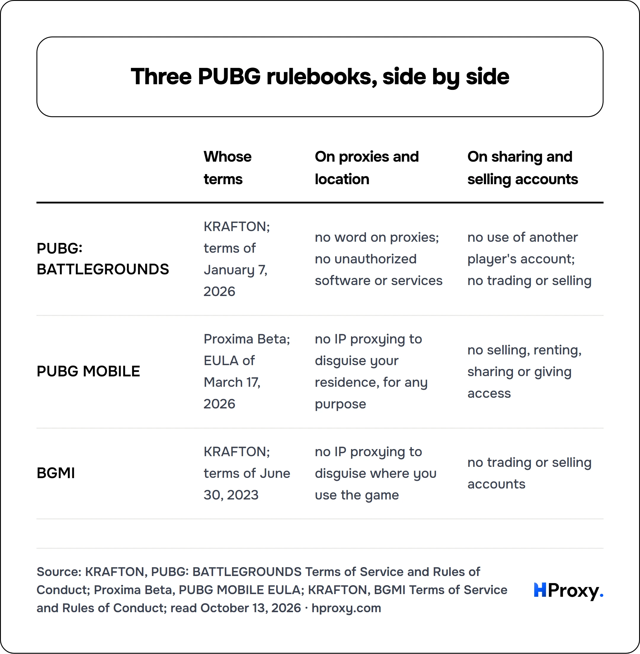Three PUBG rulebooks, side by side. matrix comparing Whose terms, On proxies and location, On sharing and selling accounts across PUBG: BATTLEGROUNDS, PUBG MOBILE, BGMI.