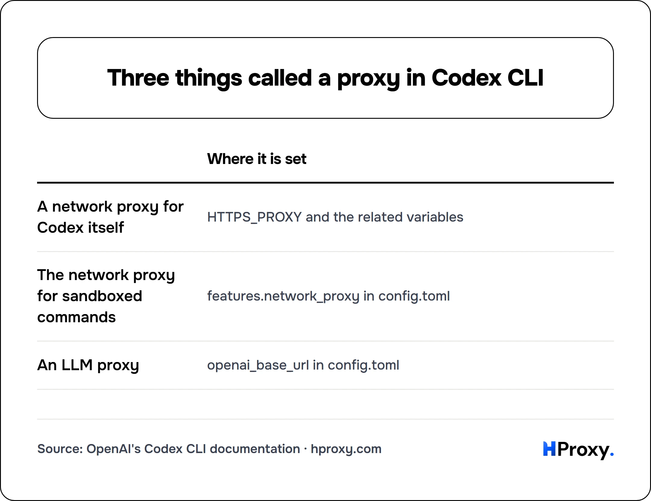 Three things called a proxy in Codex CLI. matrix comparing Where it is set across A network proxy for Codex itself, The network proxy for sandboxed commands, An LLM proxy.