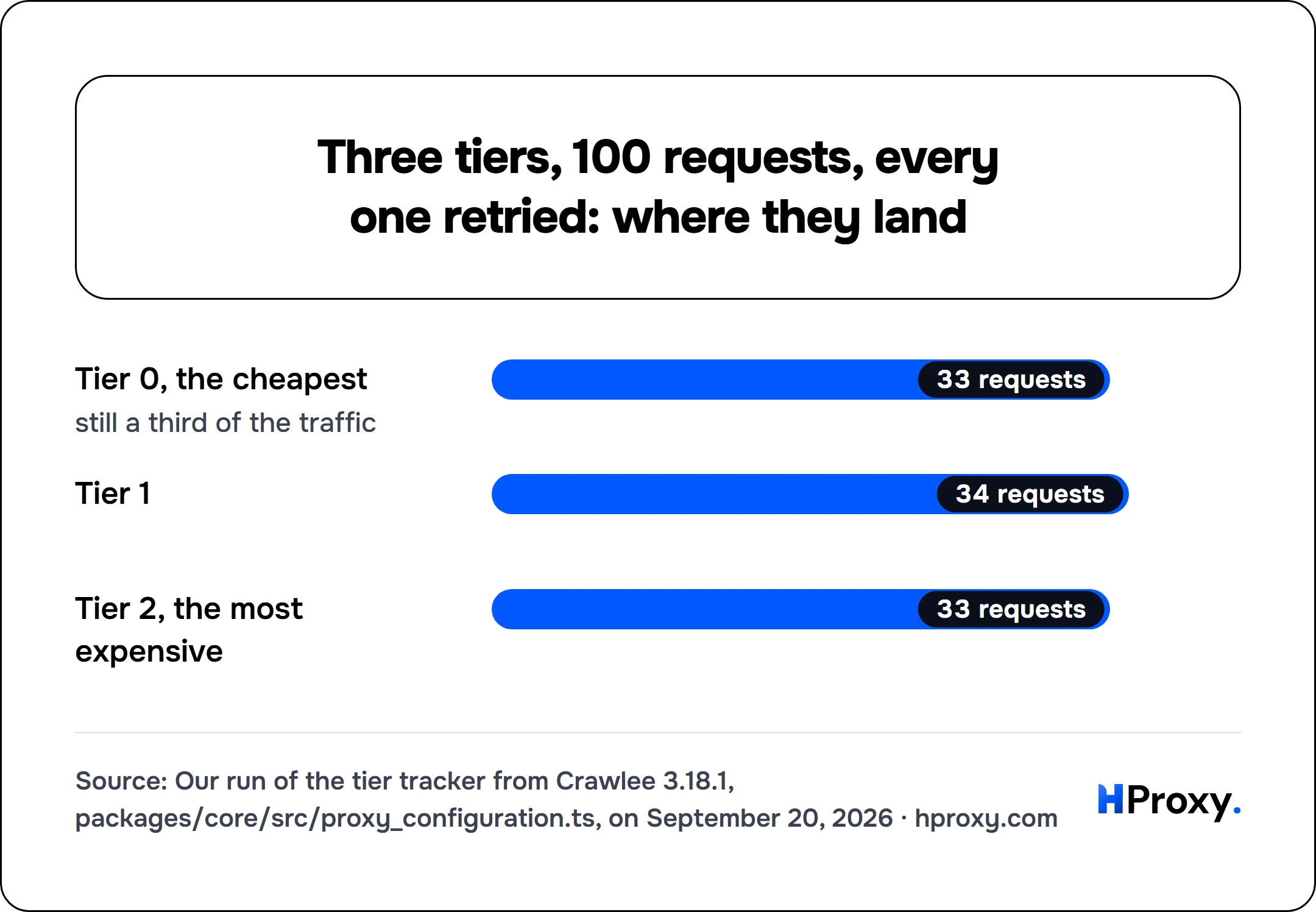 Three tiers, 100 requests, every one retried: where they land. bar: Tier 0, the cheapest 33, Tier 1 34, Tier 2, the most expensive 33.