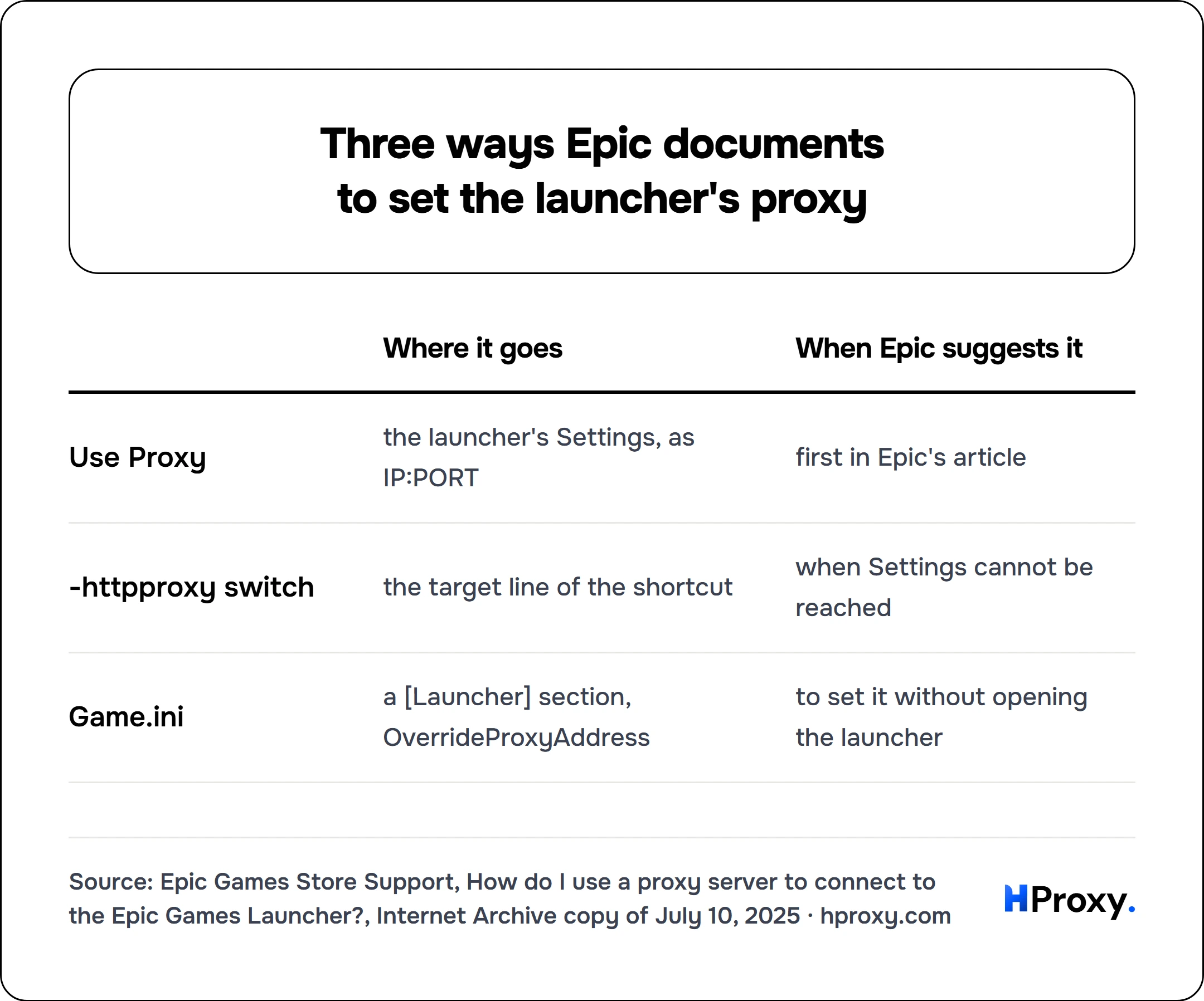 Three ways Epic documents to set the launcher's proxy. matrix comparing Where it goes, When Epic suggests it across Use Proxy, -httpproxy switch, Game.ini.