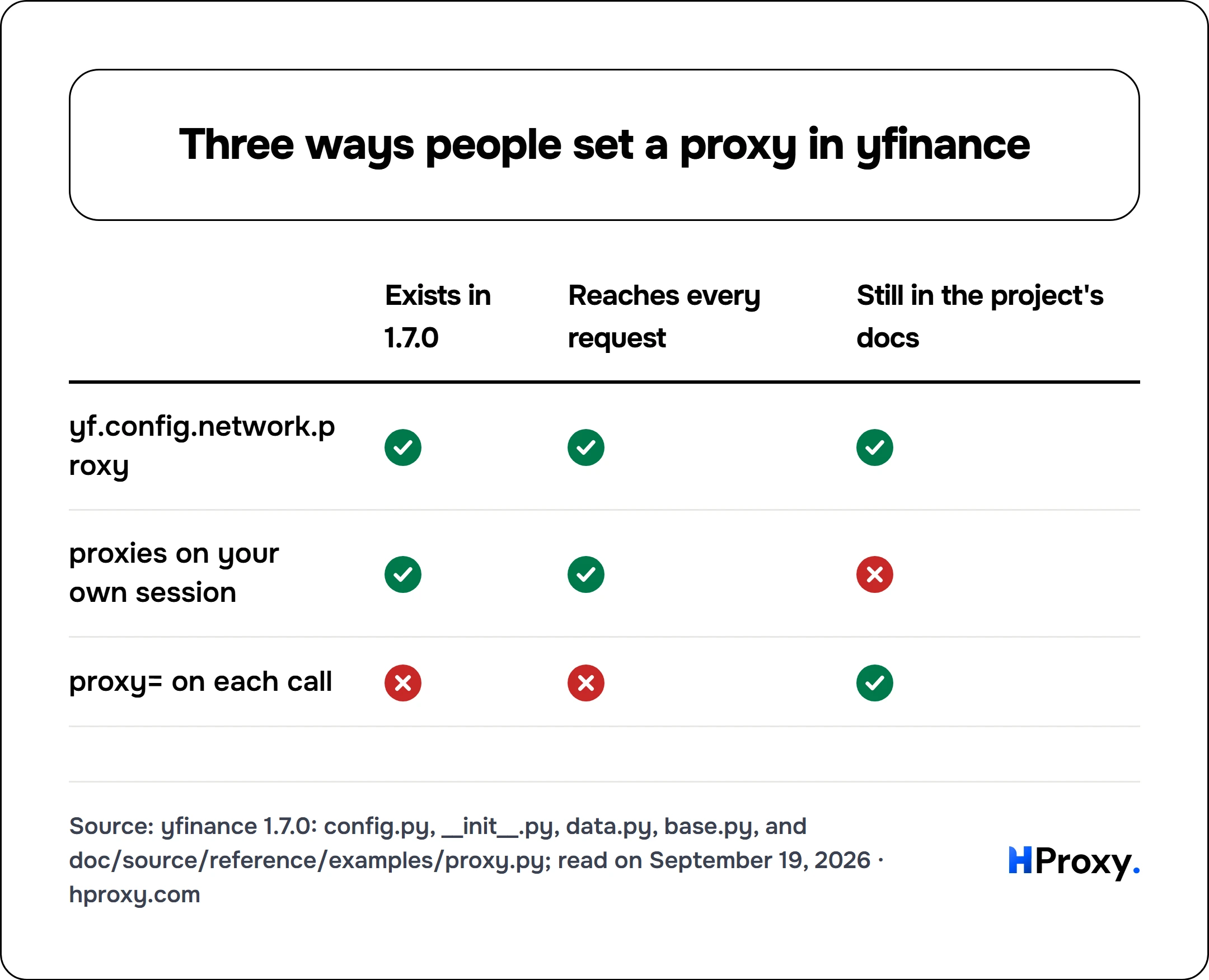 Three ways people set a proxy in yfinance. matrix comparing Exists in 1.7.0, Reaches every request, Still in the project's docs across yf.config.network.proxy, proxies on your own session, proxy= on each call.
