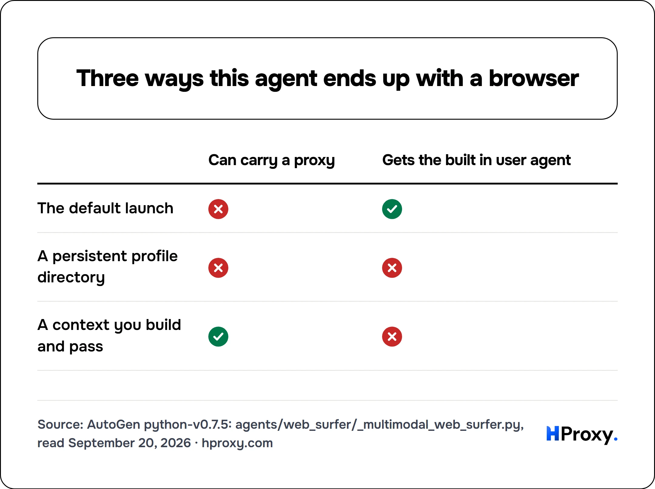 Three ways this agent ends up with a browser. matrix comparing Can carry a proxy, Gets the built in user agent across The default launch, A persistent profile directory, A context you build and pass.