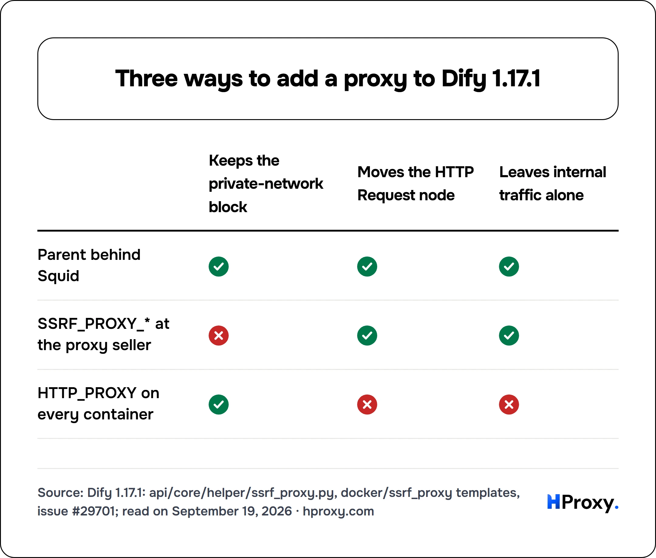 Three ways to add a proxy to Dify 1.17.1. matrix comparing Keeps the private-network block, Moves the HTTP Request node, Leaves internal traffic alone across Parent behind Squid, SSRF_PROXY_* at the proxy seller, HTTP_PROXY on every container.