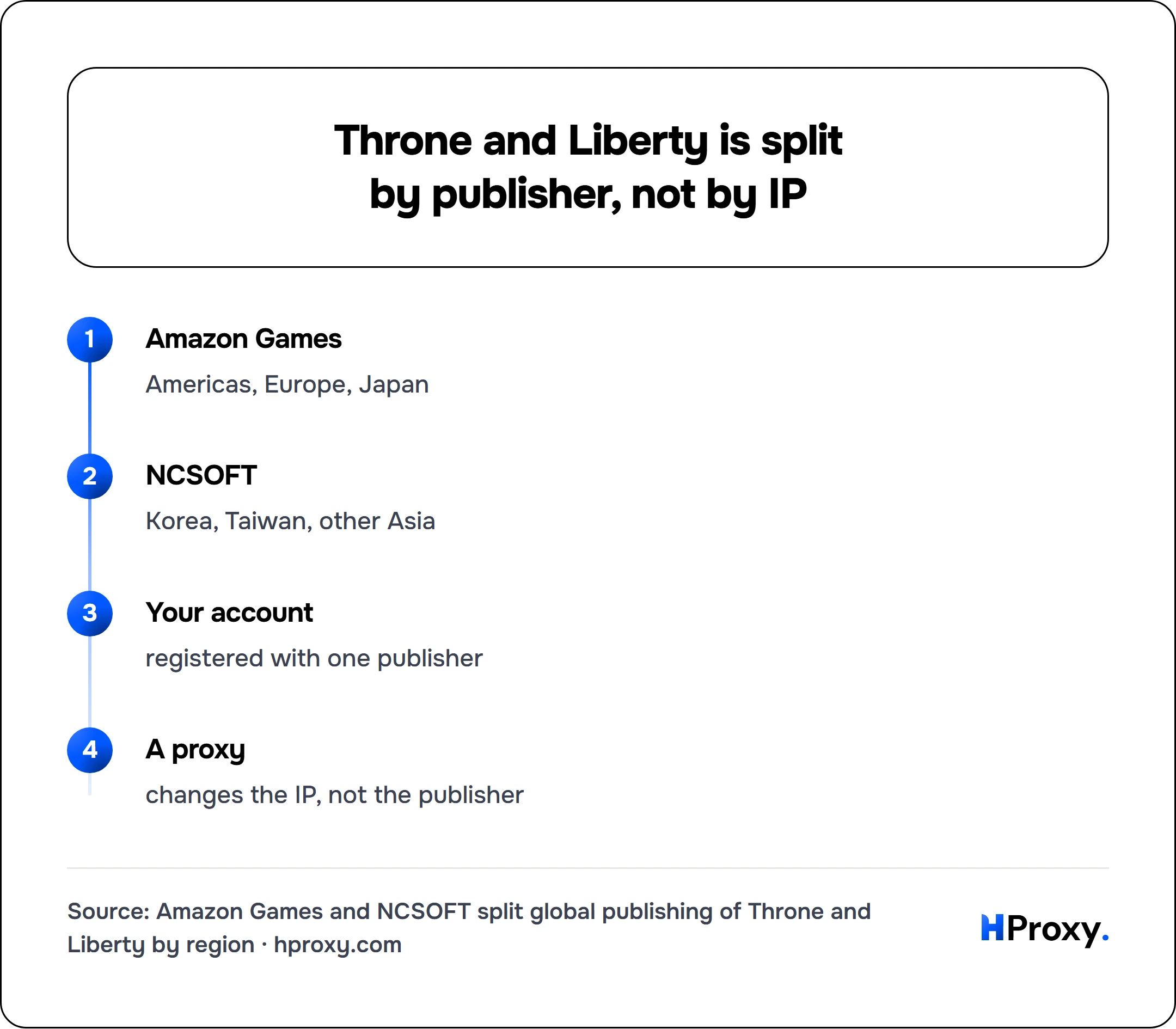 Throne and Liberty is split by publisher, not by IP. flow: Amazon Games then NCSOFT then Your account then A proxy.