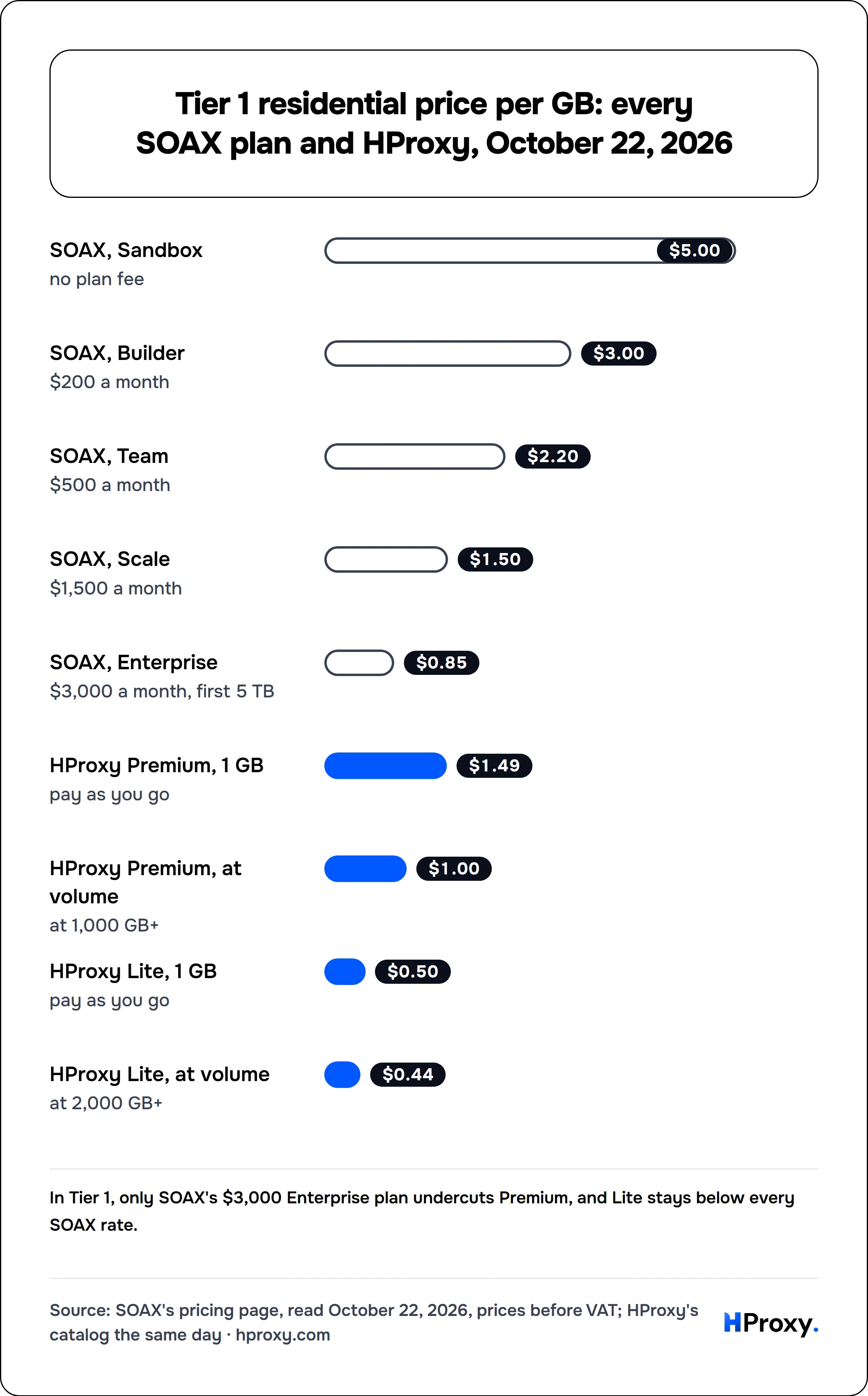 Tier 1 residential price per GB: every SOAX plan and HProxy, October 22, 2026. bar: SOAX, Sandbox 5, SOAX, Builder 3, SOAX, Team 2.2, SOAX, Scale 1.5, SOAX, Enterprise 0.85, HProxy Premium, 1 GB 1.49, HProxy Premium, at volume 1, HProxy Lite, 1 GB 0.5, HProxy Lite, at volume 0.44.