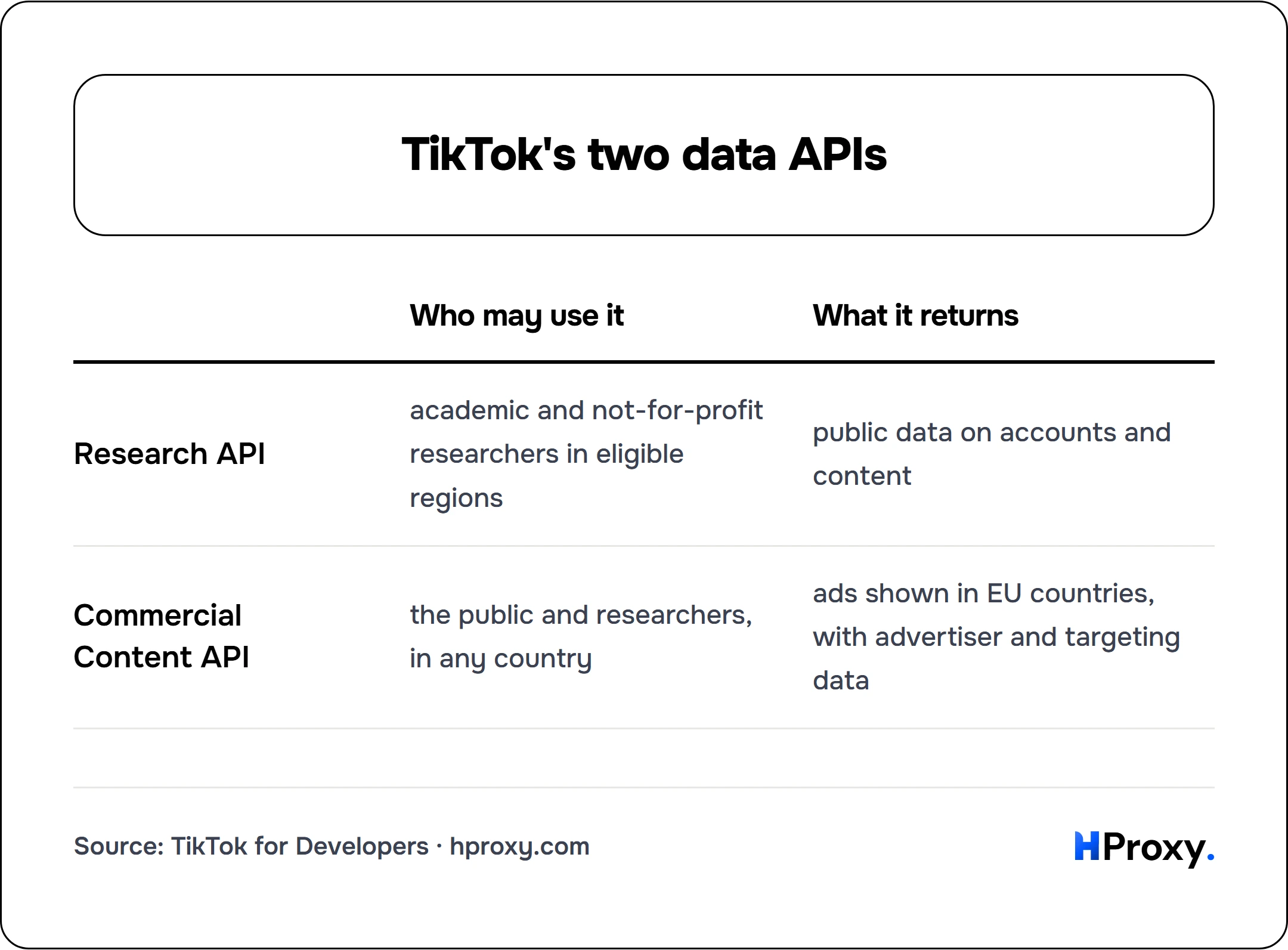 TikTok's two data APIs. matrix comparing Who may use it, What it returns across Research API, Commercial Content API.
