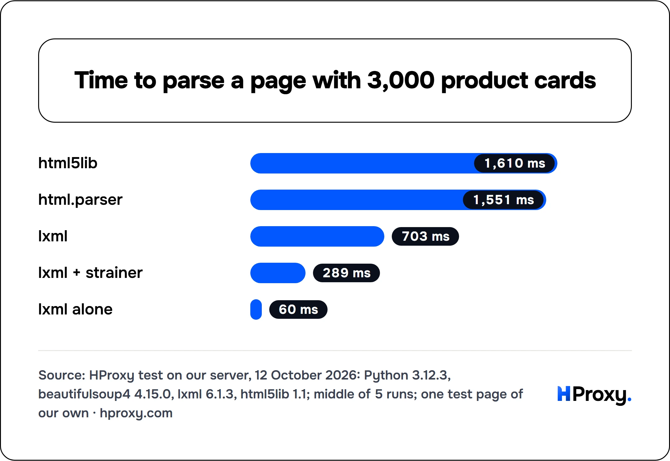 Time to parse a page with 3,000 product cards. bar: html5lib 1,610, html.parser 1,551, lxml 703, lxml + strainer 289, lxml alone 60.