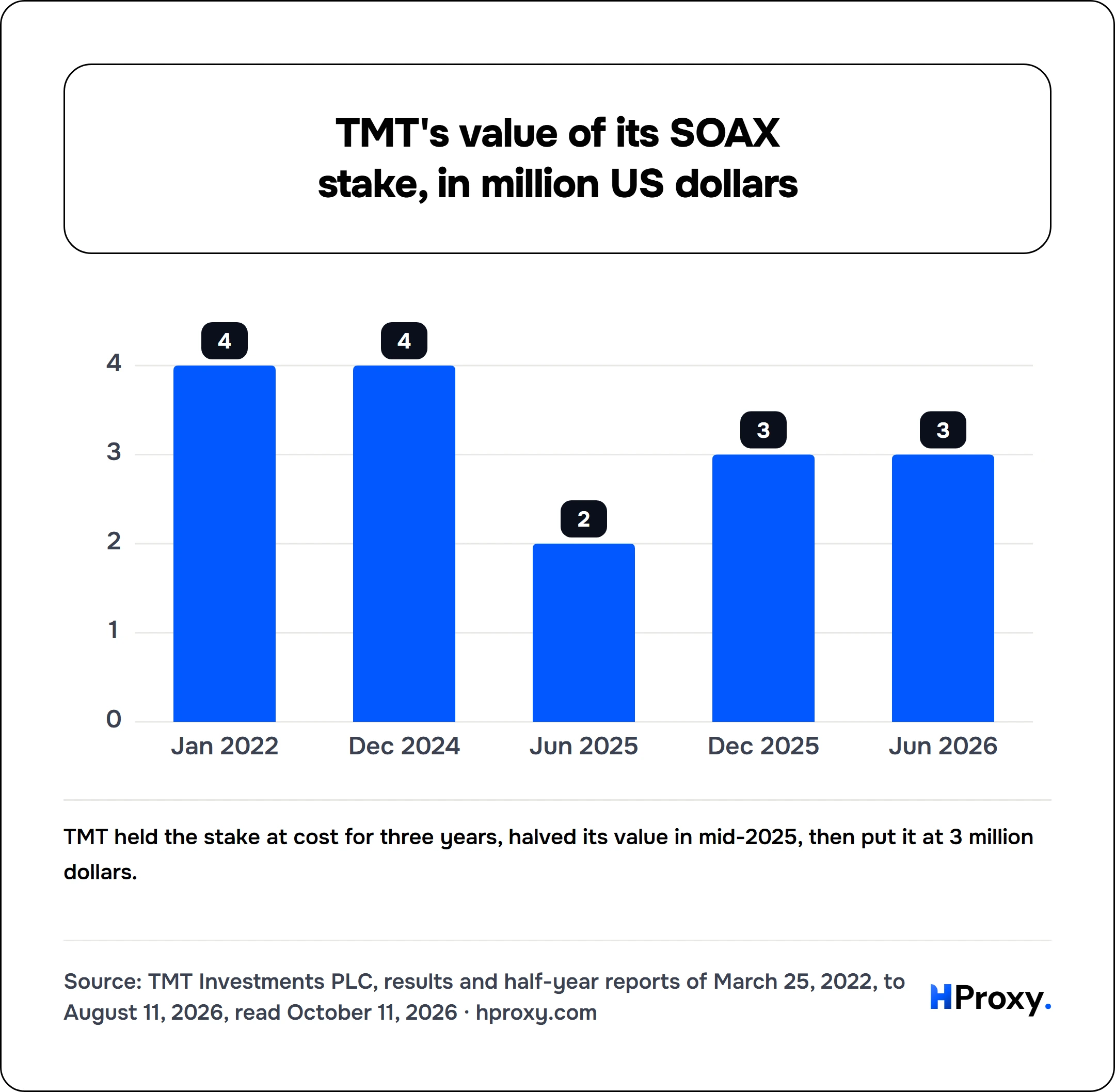 TMT's value of its SOAX stake, in million US dollars. bar: Jan 2022 4, Dec 2024 4, Jun 2025 2, Dec 2025 3, Jun 2026 3.