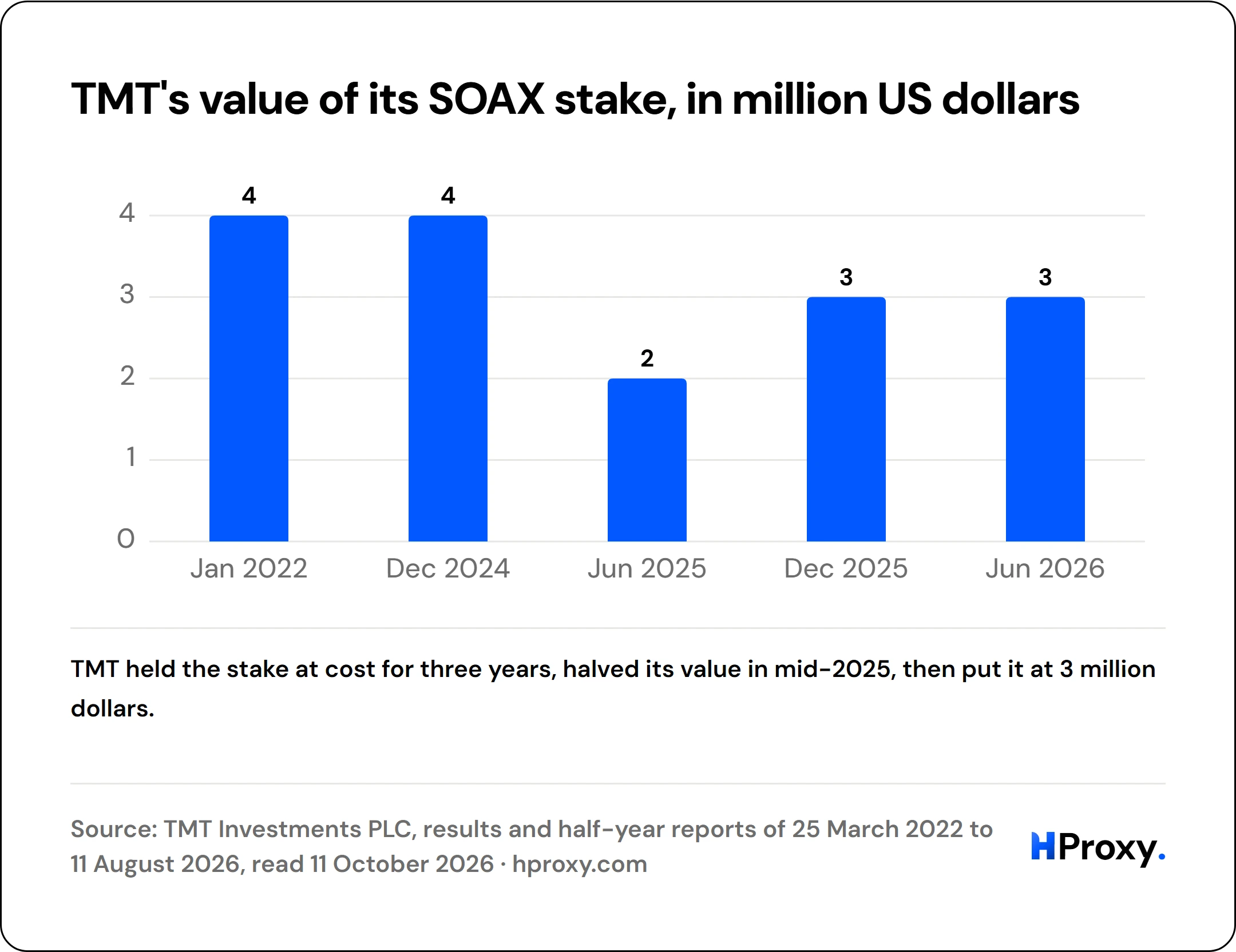 TMT's value of its SOAX stake, in million US dollars. bar: Jan 2022 4, Dec 2024 4, Jun 2025 2, Dec 2025 3, Jun 2026 3.