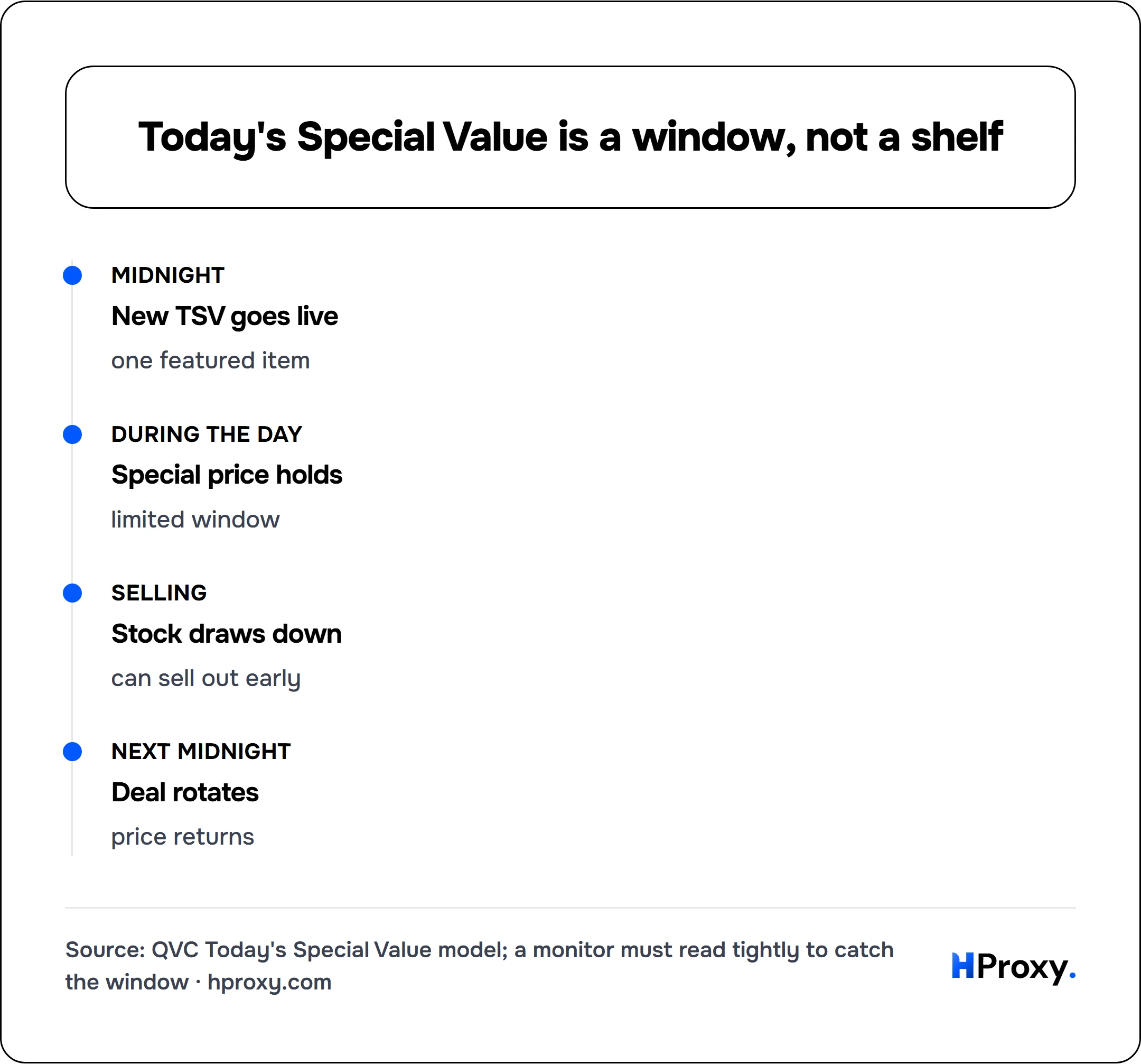 Today's Special Value is a window, not a shelf. timeline: Midnight, New TSV goes live. During the day, Special price holds. Selling, Stock draws down. Next midnight, Deal rotates.