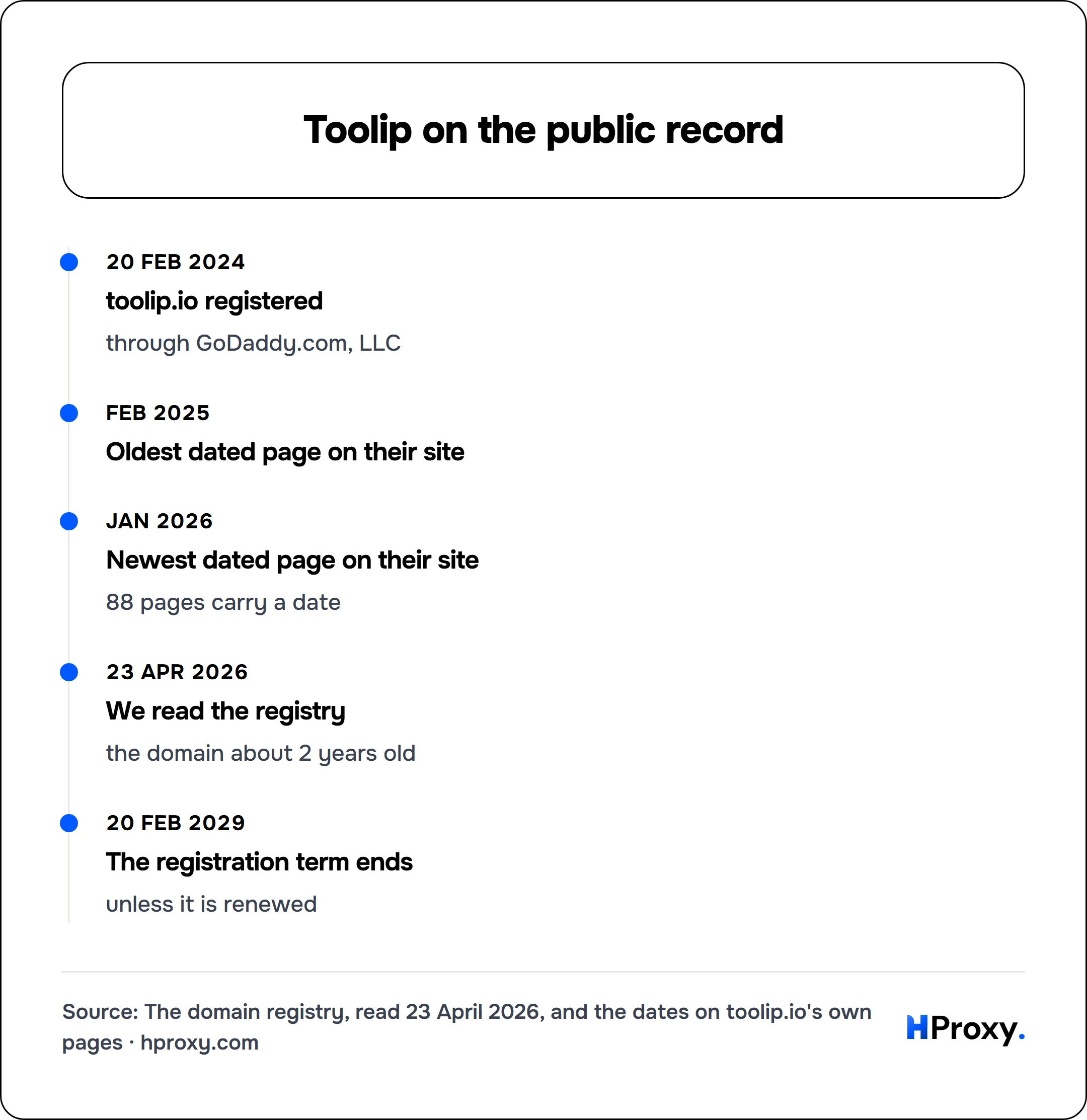 Toolip on the public record. timeline: 20 Feb 2024, toolip.io registered. Feb 2025, Oldest dated page on their site. Jan 2026, Newest dated page on their site. 23 Apr 2026, We read the registry. 20 Feb 2029, The registration term ends.