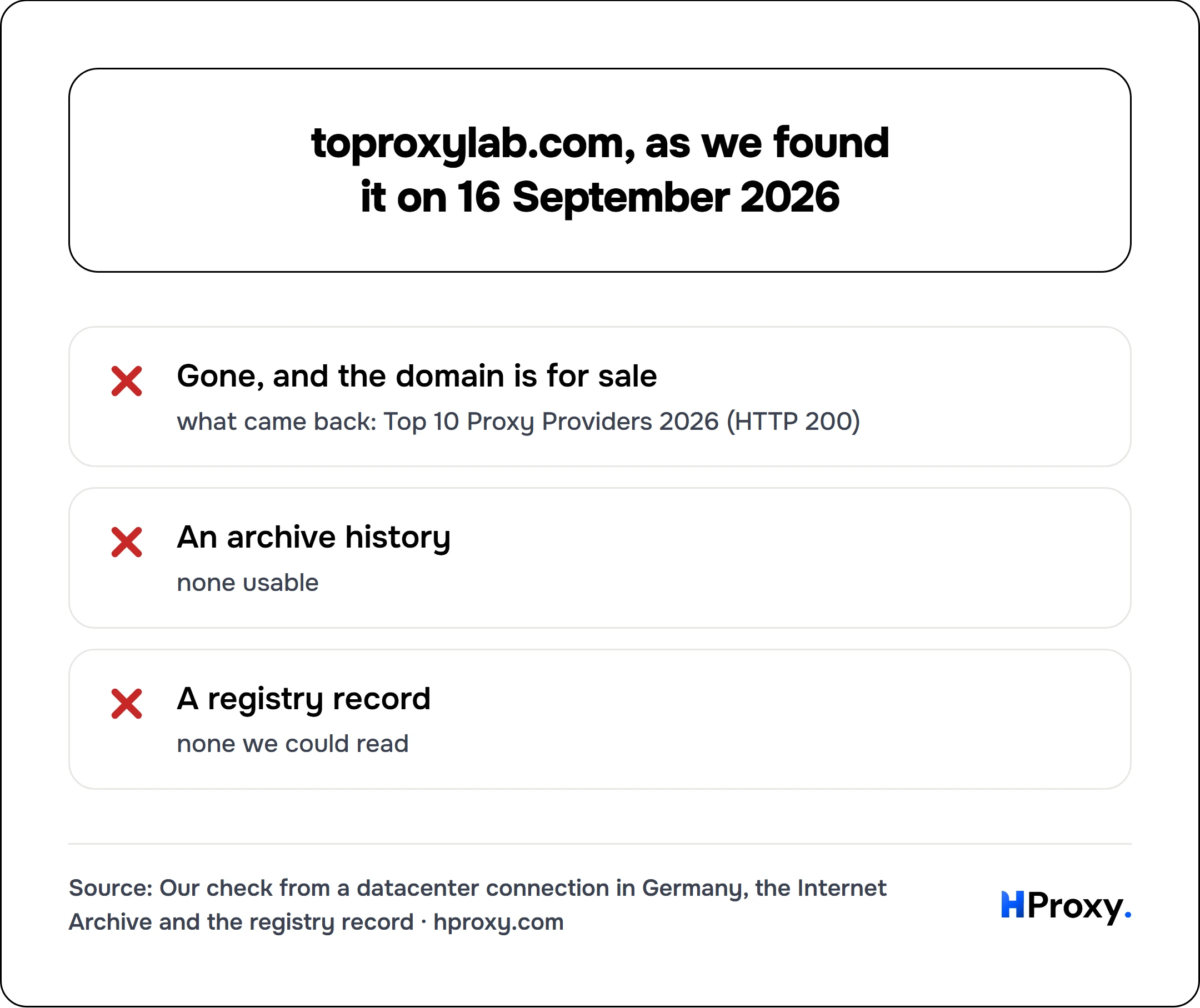toproxylab.com, as we found it on 16 September 2026. checklist: Gone, and the domain is for sale 0, An archive history 0, A registry record 0.