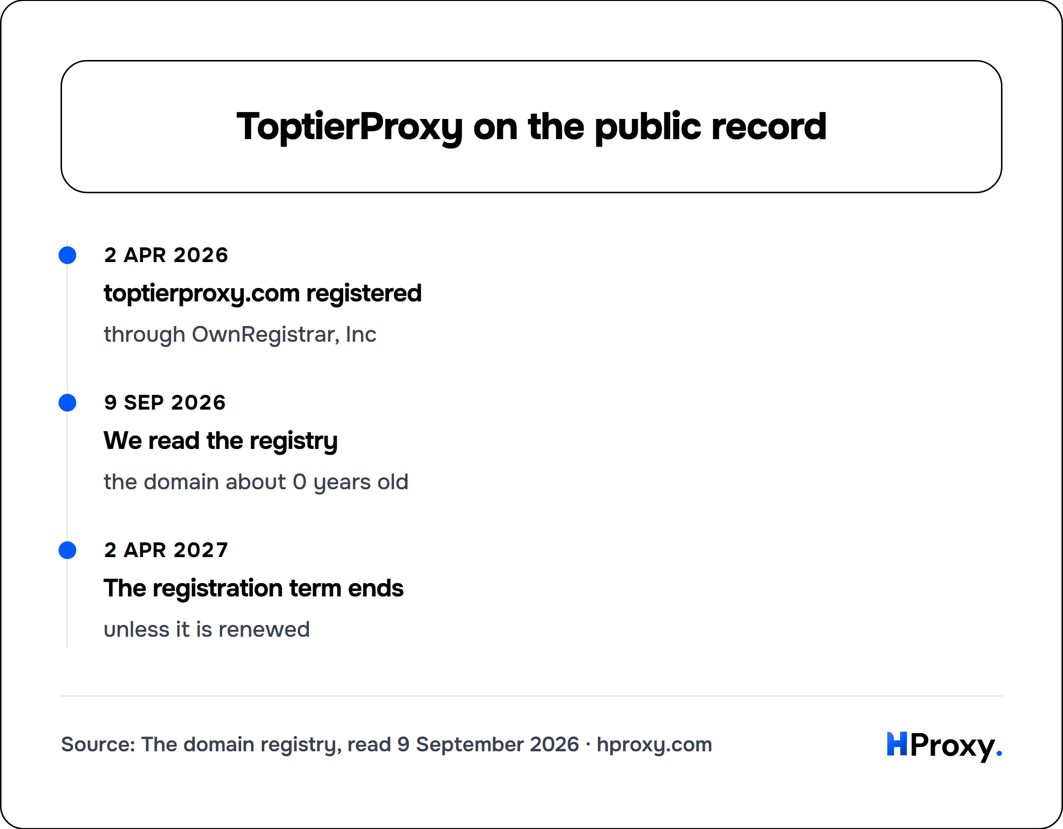 ToptierProxy on the public record. timeline: 2 Apr 2026, toptierproxy.com registered. 9 Sep 2026, We read the registry. 2 Apr 2027, The registration term ends.