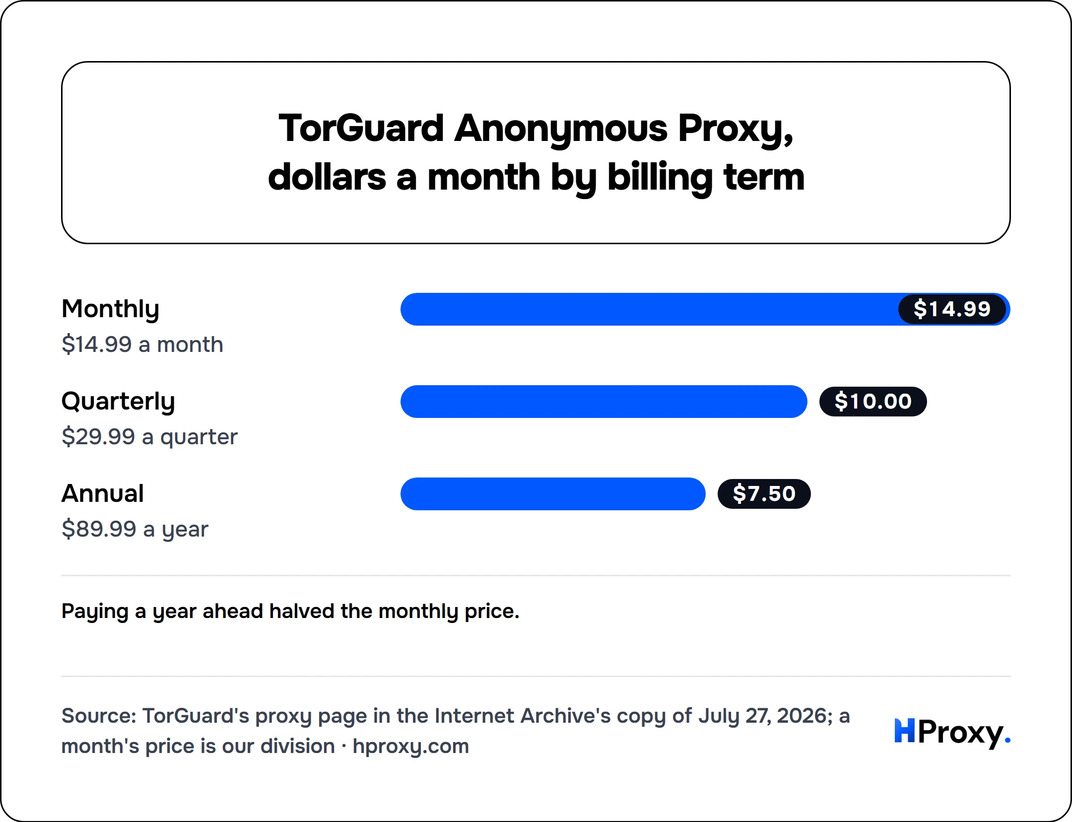 TorGuard Anonymous Proxy, dollars a month by billing term. bar: Monthly 14.99, Quarterly 10, Annual 7.5.