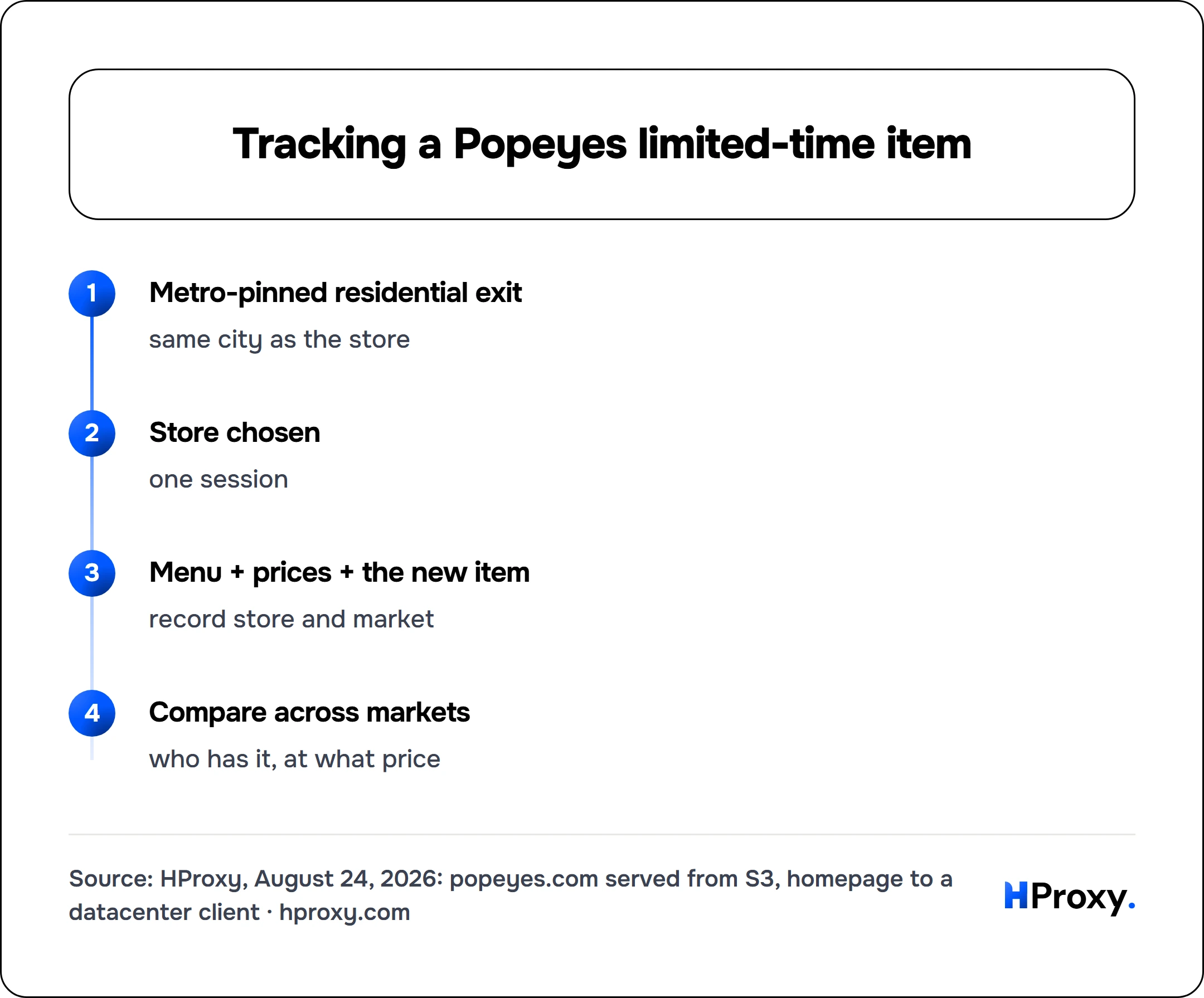 Tracking a Popeyes limited-time item. flow: Metro-pinned residential exit then Store chosen then Menu + prices + the new item then Compare across markets.