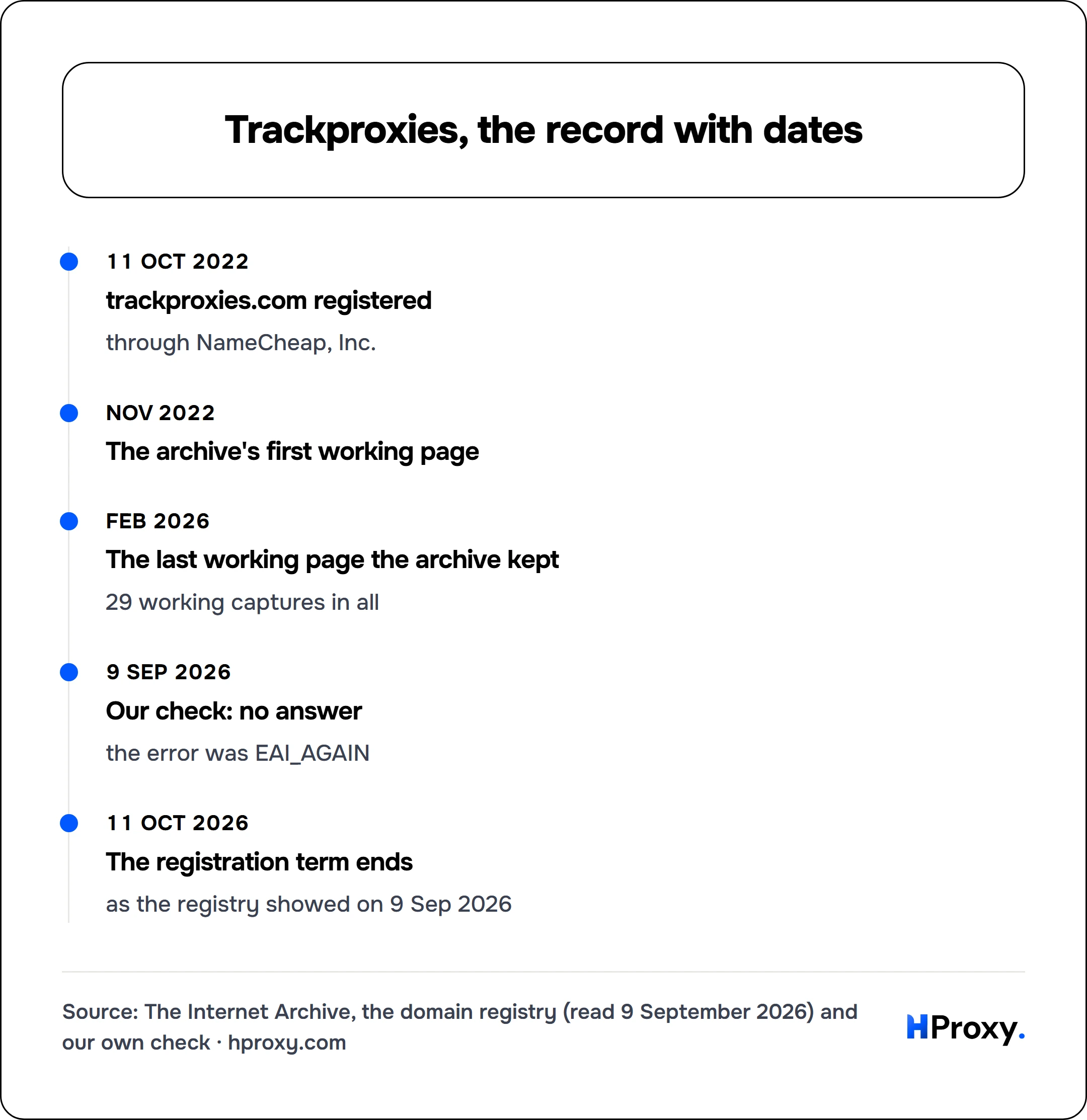 Trackproxies, the record with dates. timeline: 11 Oct 2022, trackproxies.com registered. Nov 2022, The archive's first working page. Feb 2026, The last working page the archive kept. 9 Sep 2026, Our check: no answer. 11 Oct 2026, The registration term ends.