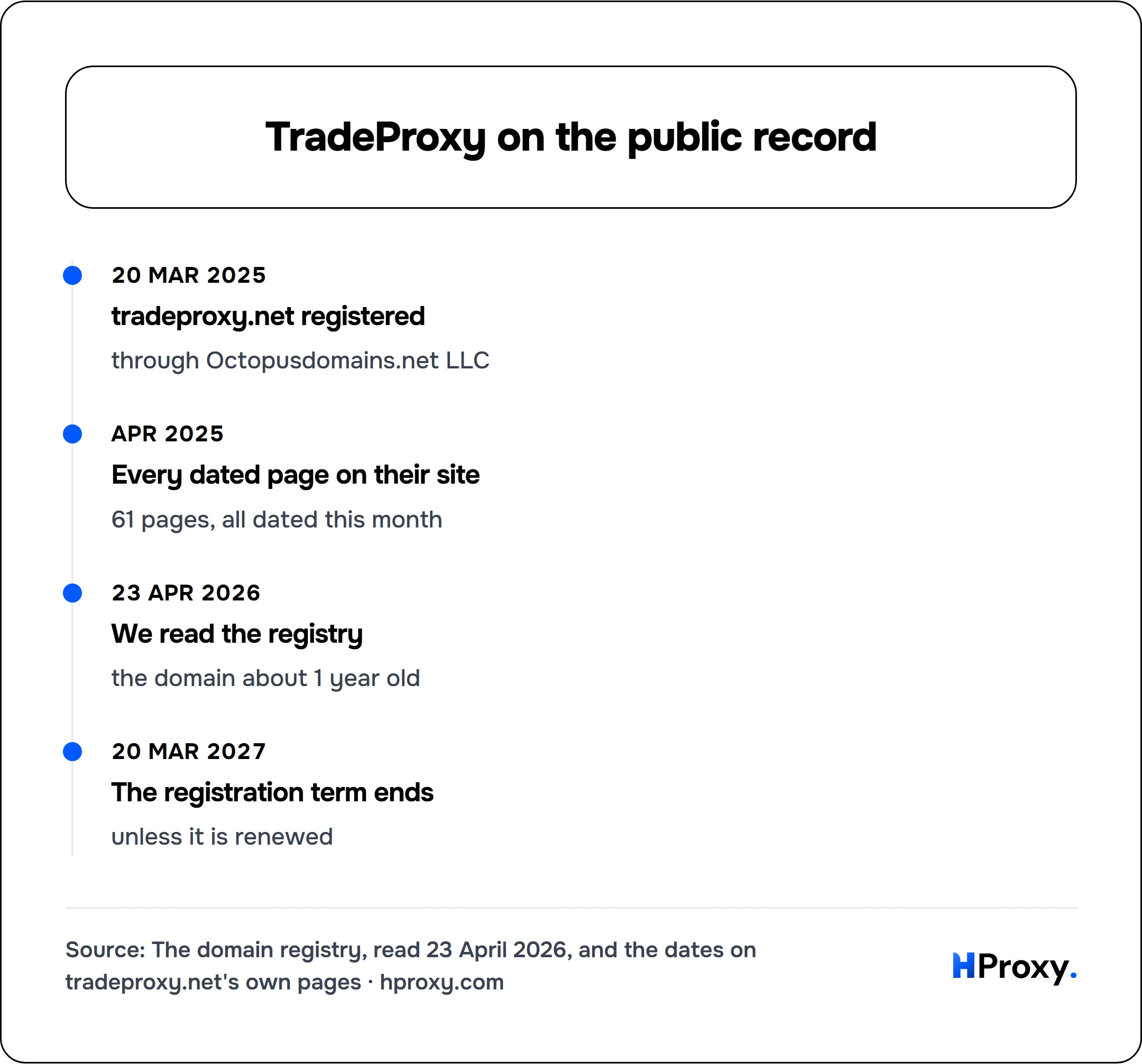 TradeProxy on the public record. timeline: 20 Mar 2025, tradeproxy.net registered. Apr 2025, Every dated page on their site. 23 Apr 2026, We read the registry. 20 Mar 2027, The registration term ends.