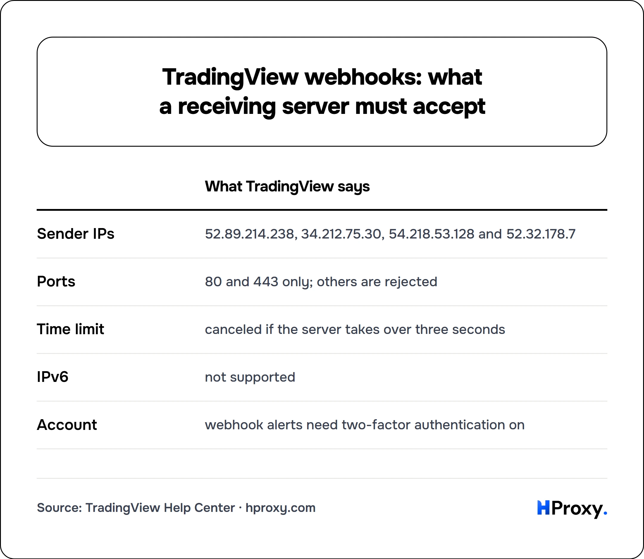 TradingView webhooks: what a receiving server must accept. matrix comparing What TradingView says across Sender IPs, Ports, Time limit, IPv6, Account.
