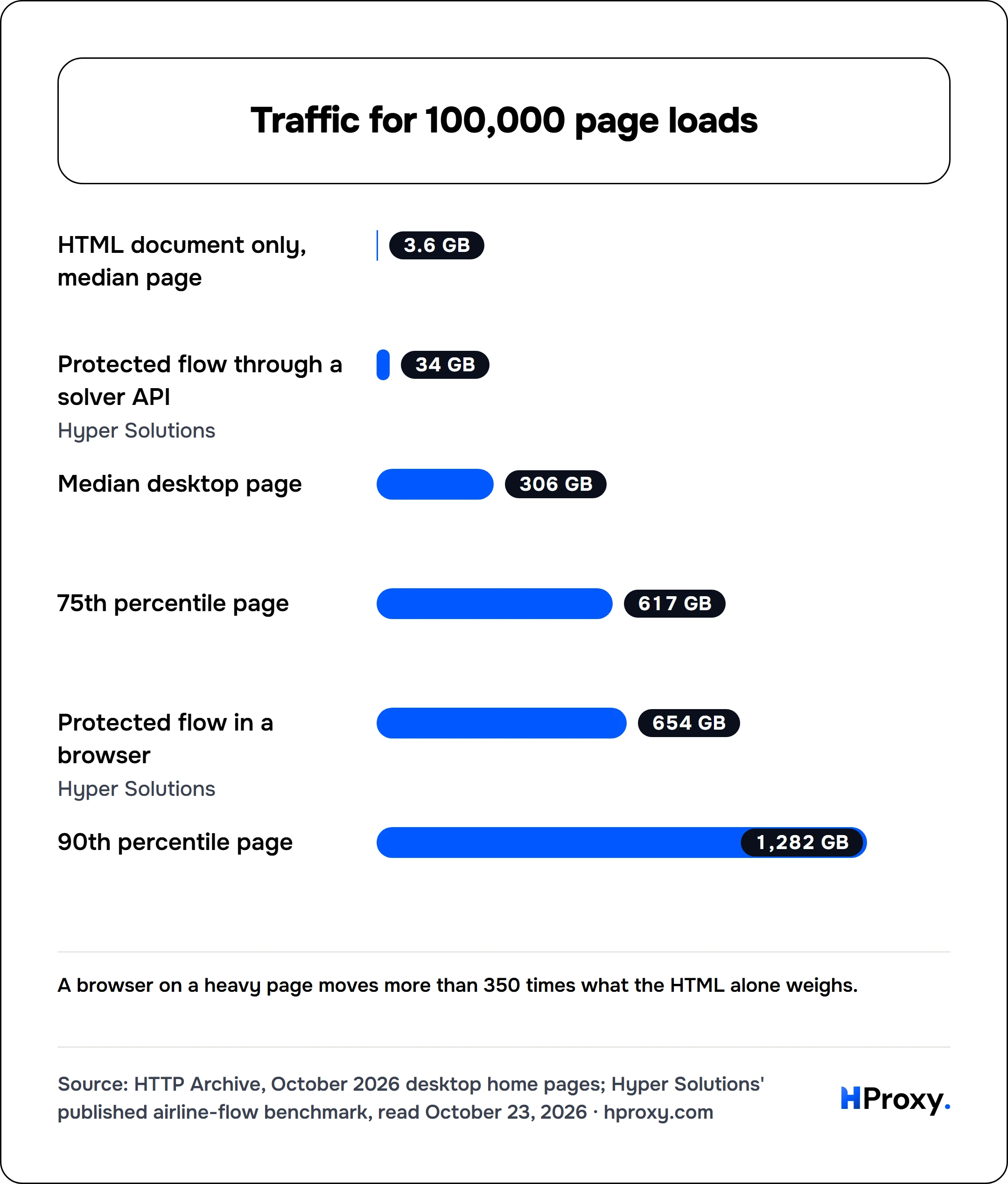 Traffic for 100,000 page loads. bar: HTML document only, median page 3.6, Protected flow through a solver API 34, Median desktop page 306, 75th percentile page 617, Protected flow in a browser 654, 90th percentile page 1,282.