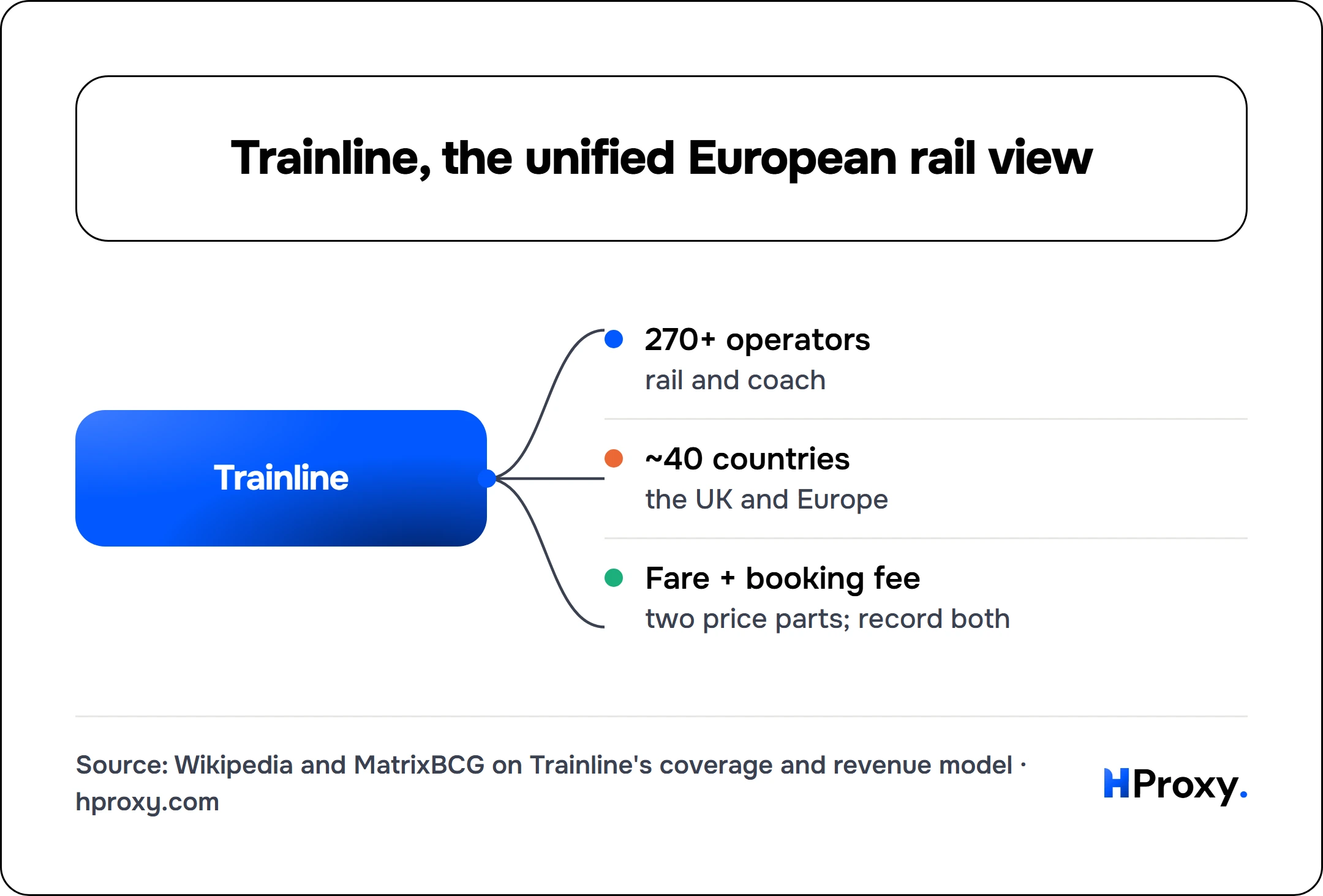 Trainline, the unified European rail view. Trainline connects to 270+ operators, ~40 countries, Fare + booking fee.