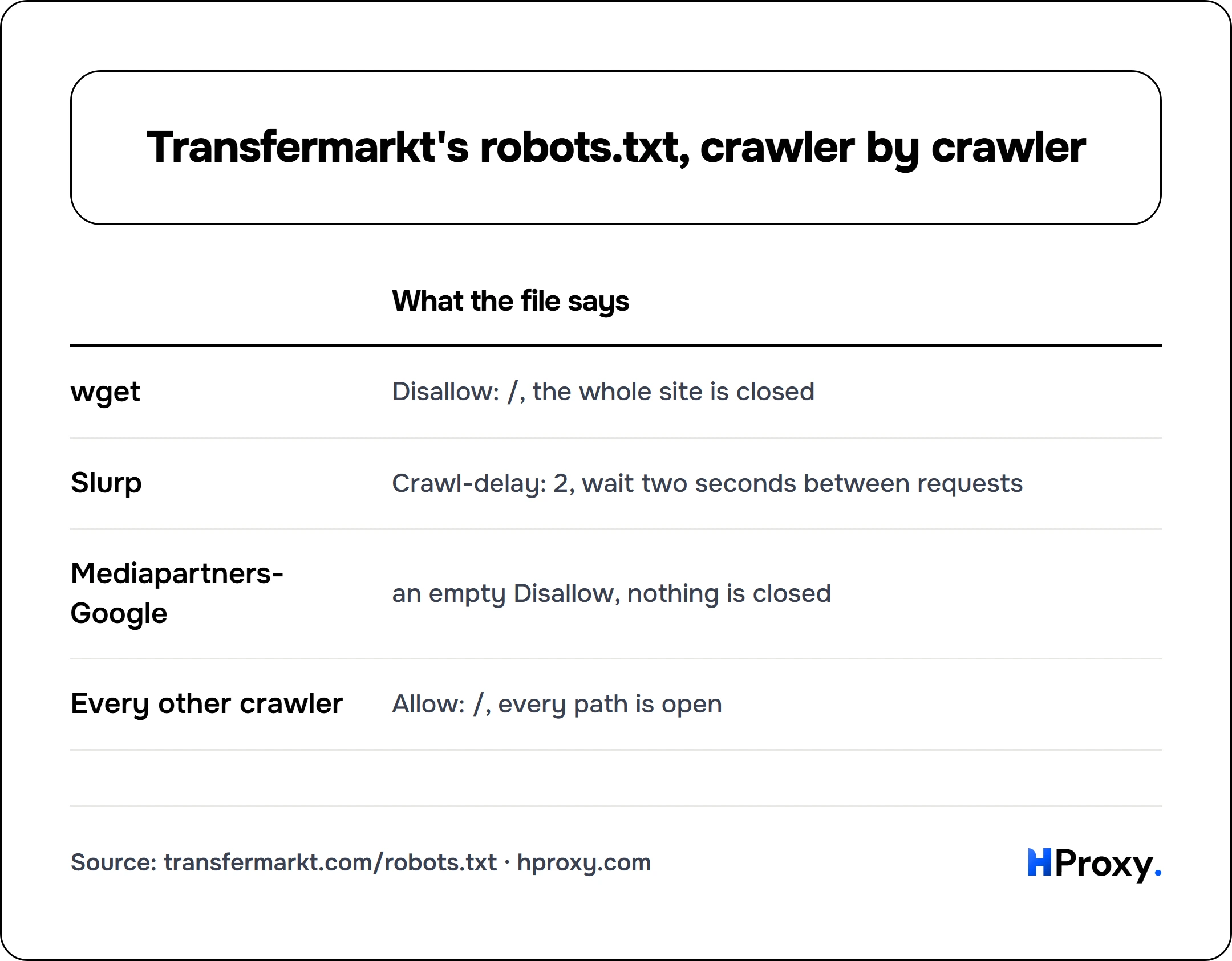 Transfermarkt's robots.txt, crawler by crawler. matrix comparing What the file says across wget, Slurp, Mediapartners-Google, Every other crawler.