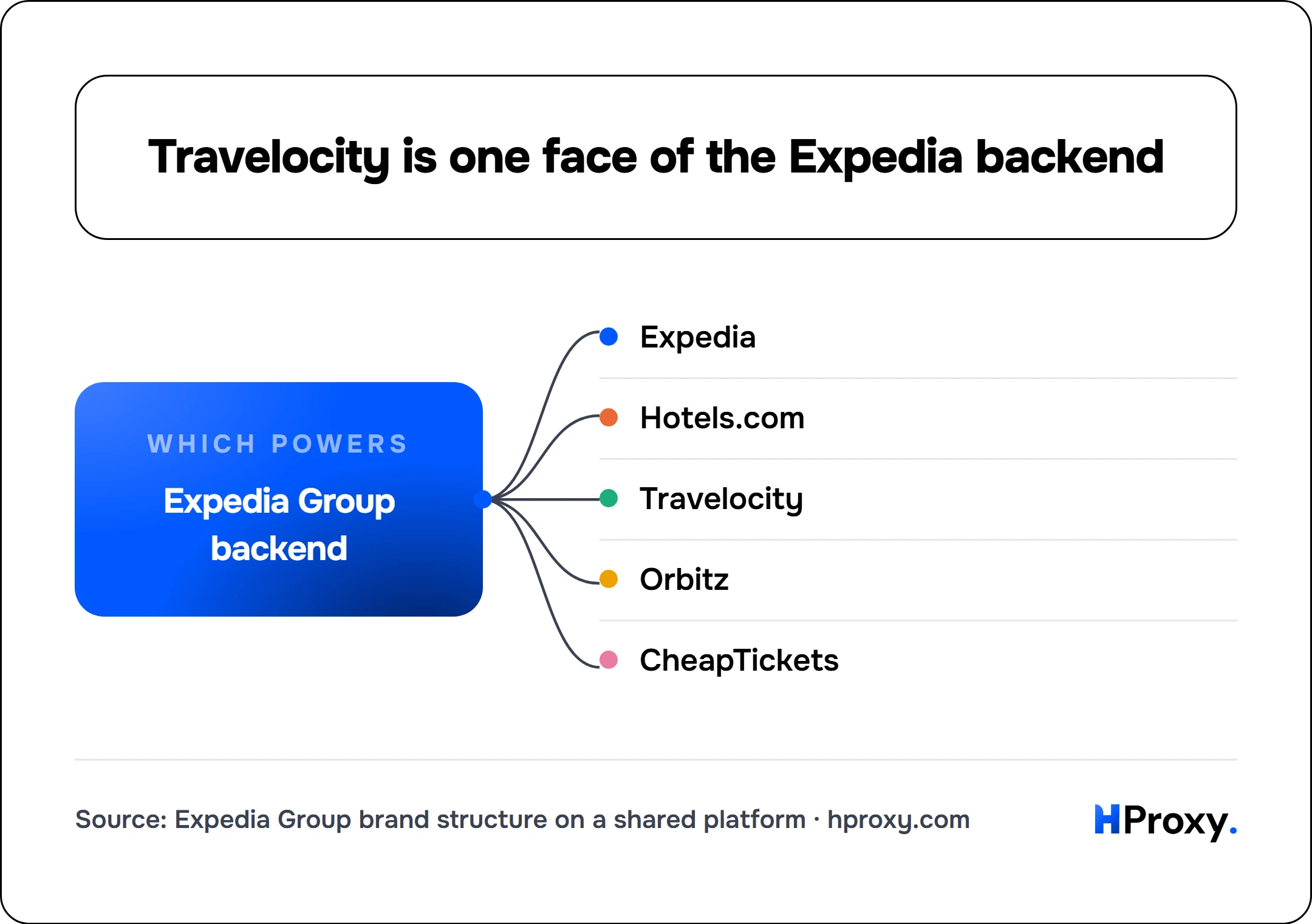 Travelocity is one face of the Expedia backend. Expedia Group backend connects to Expedia, Hotels.com, Travelocity, Orbitz, CheapTickets.