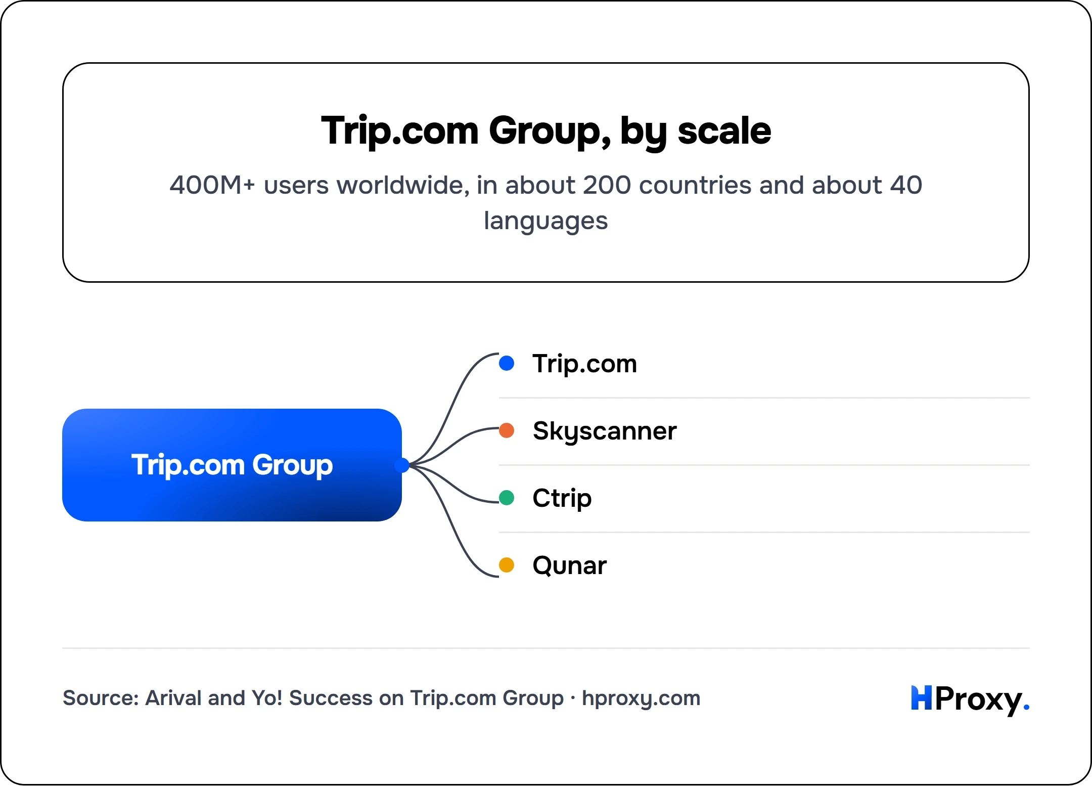 Trip.com Group, by scale. Trip.com Group connects to Trip.com, Skyscanner, Ctrip, Qunar.