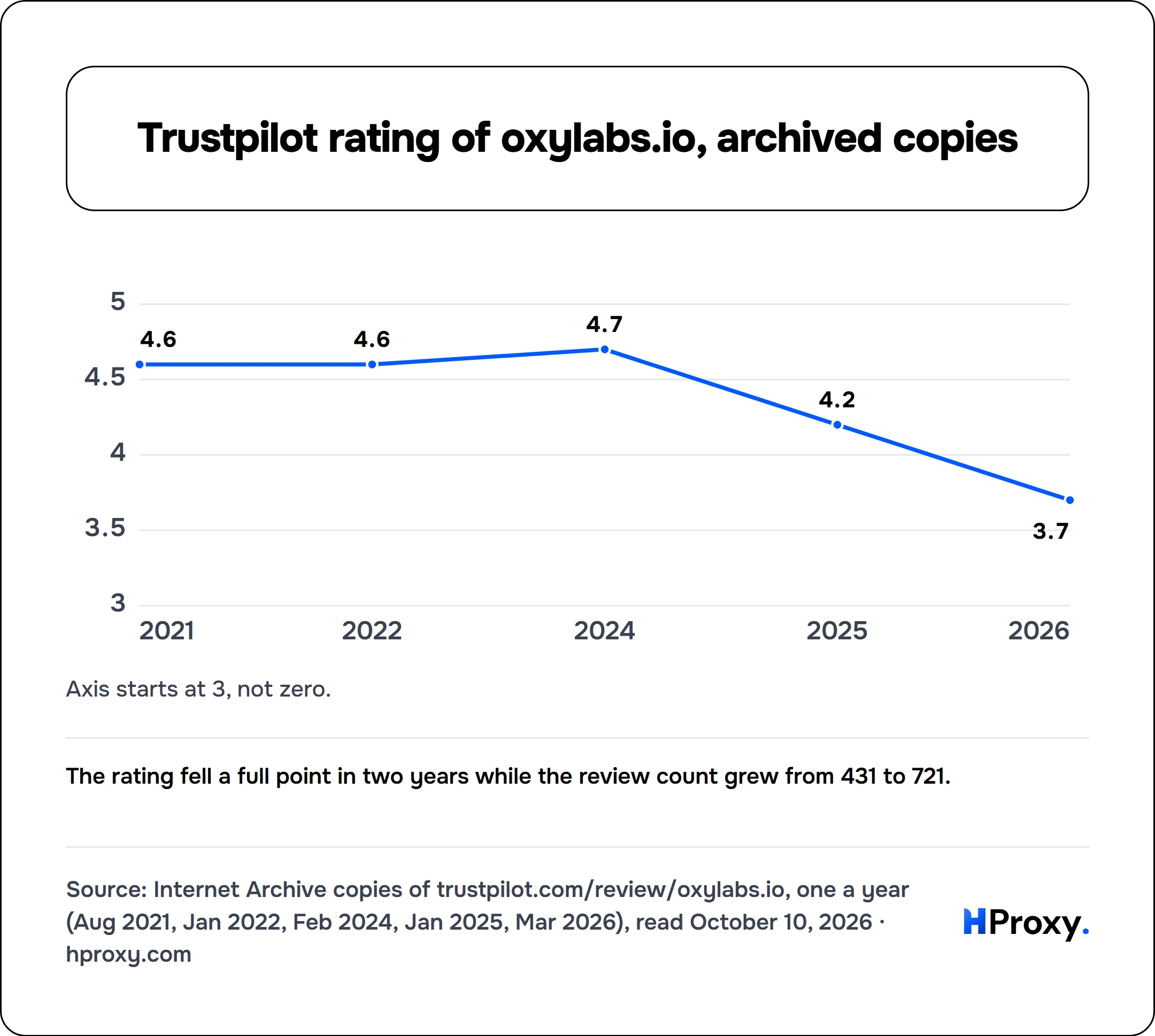 Trustpilot rating of oxylabs.io, archived copies. line chart over 5 points: rating out of 5.