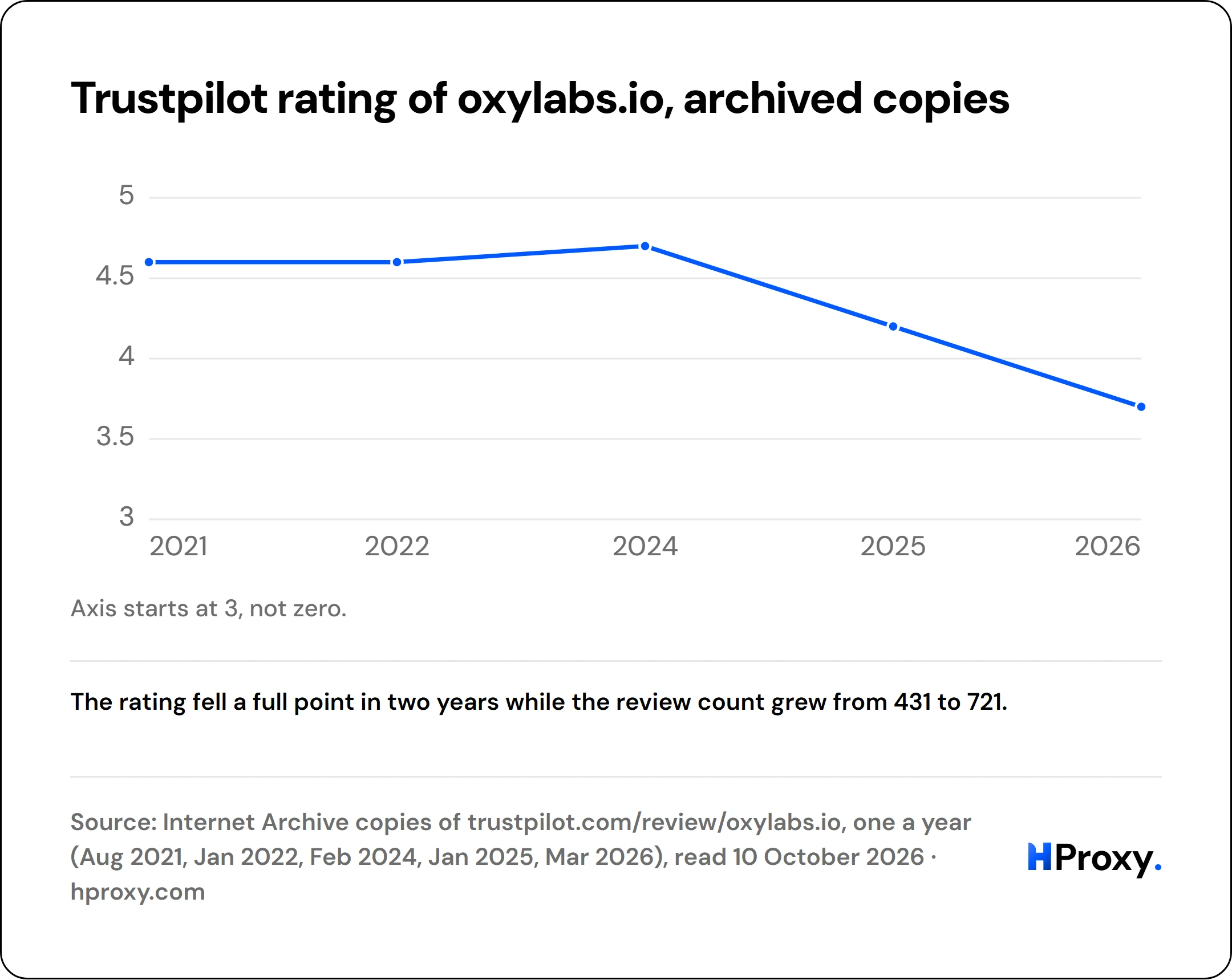 Trustpilot rating of oxylabs.io, archived copies. line chart over 5 points: rating out of 5.