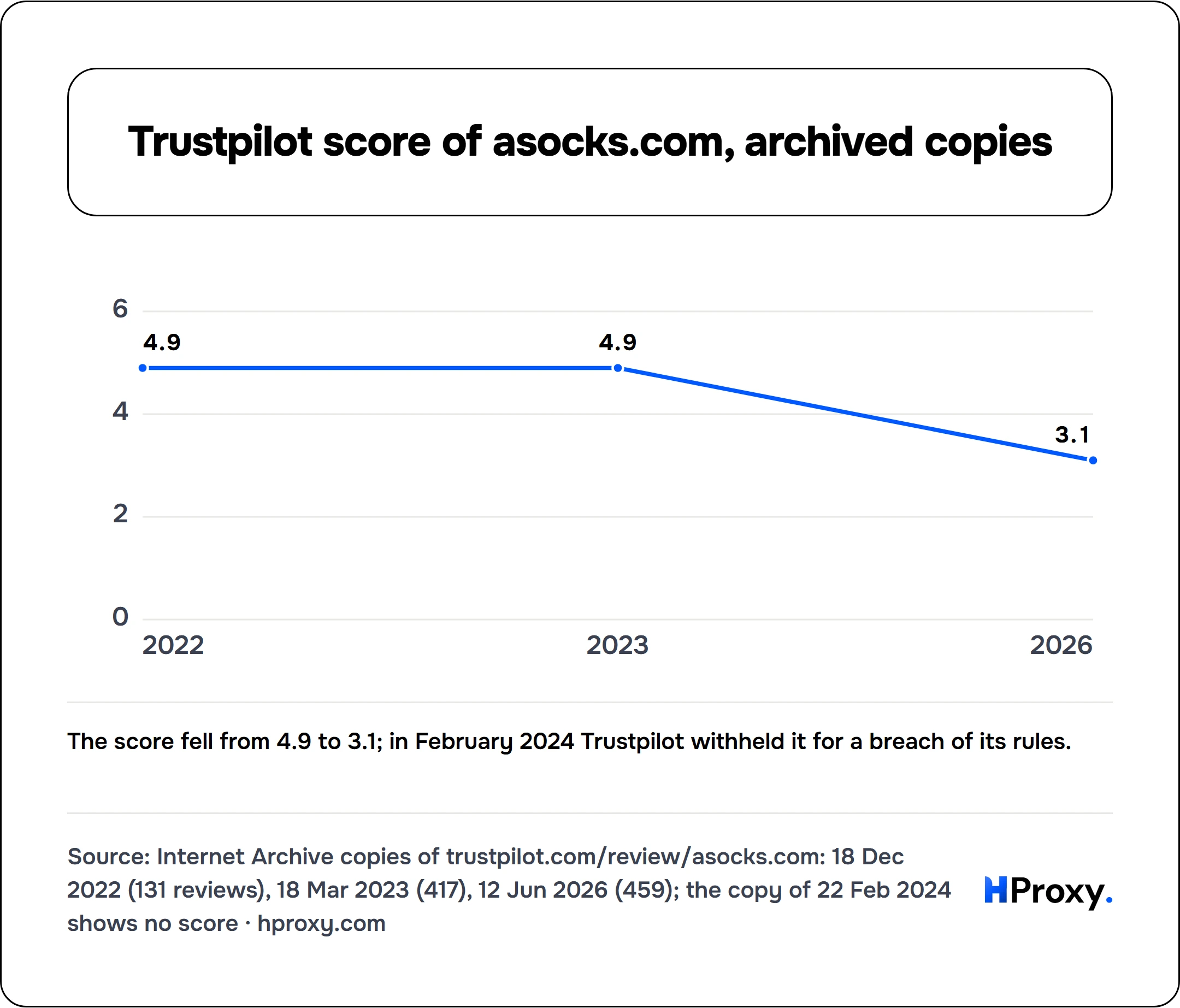 Trustpilot score of asocks.com, archived copies. line chart over 3 points: TrustScore.