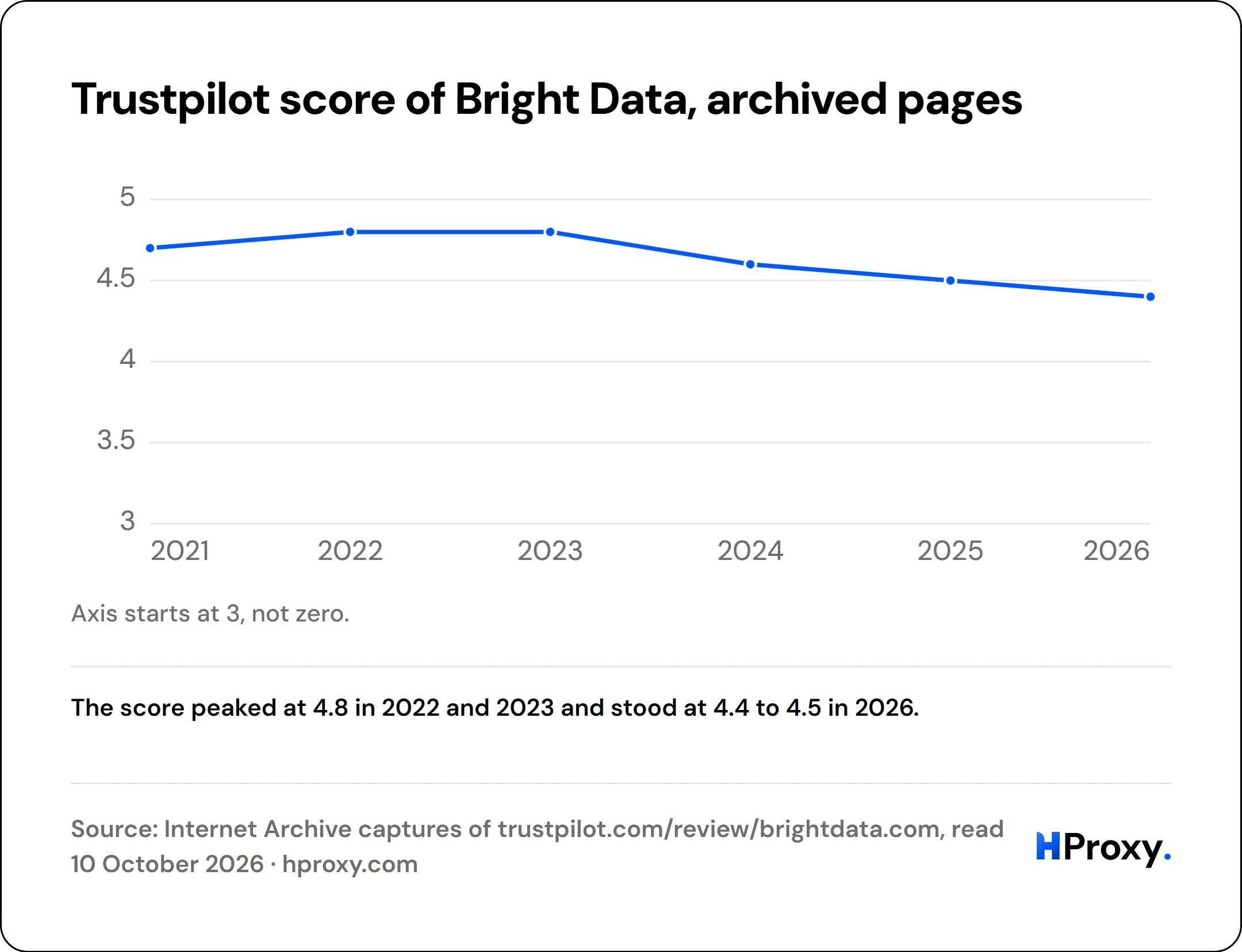 Trustpilot score of Bright Data, archived pages. line chart over 6 points: score out of 5.