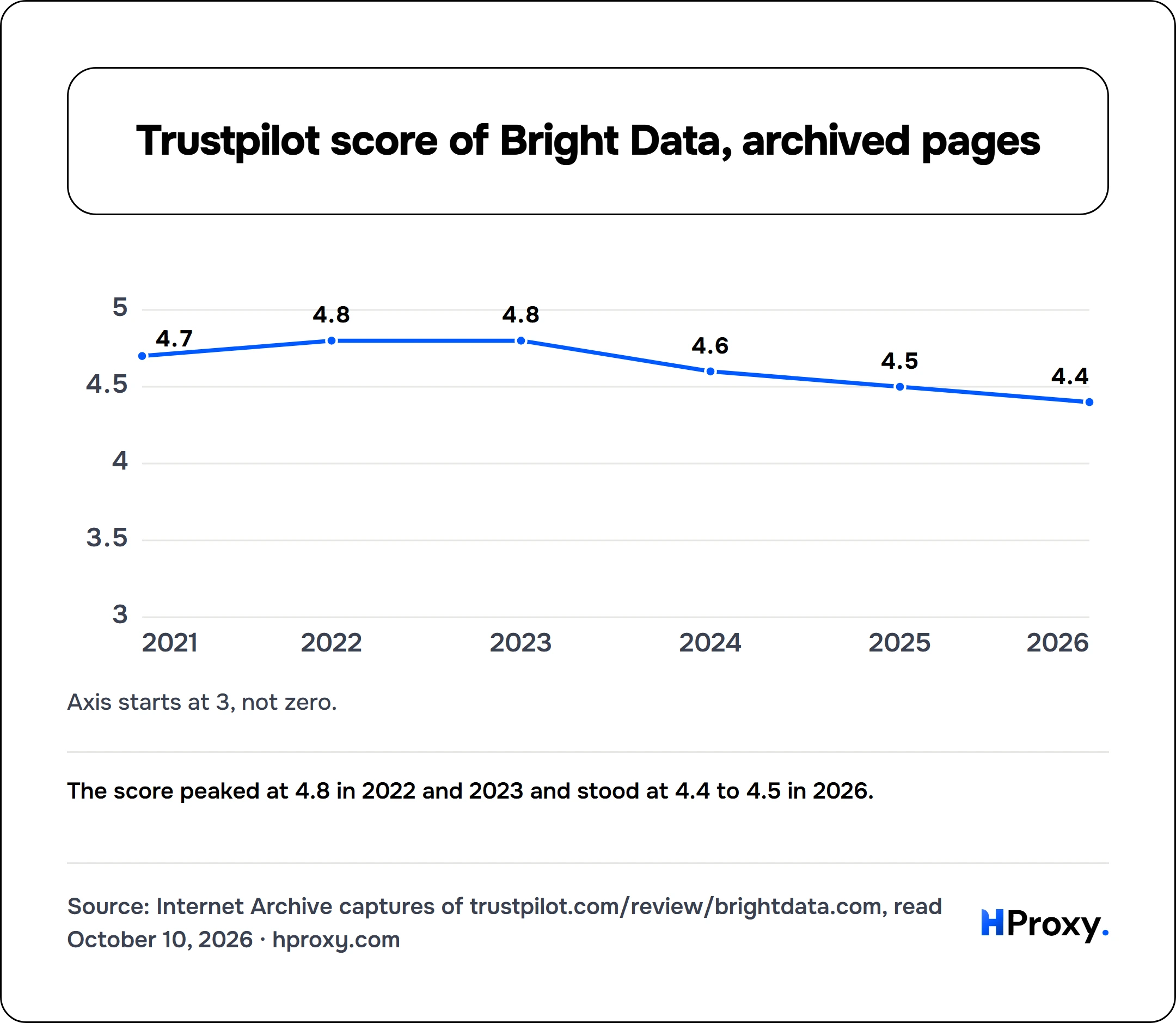 Trustpilot score of Bright Data, archived pages. line chart over 6 points: score out of 5.