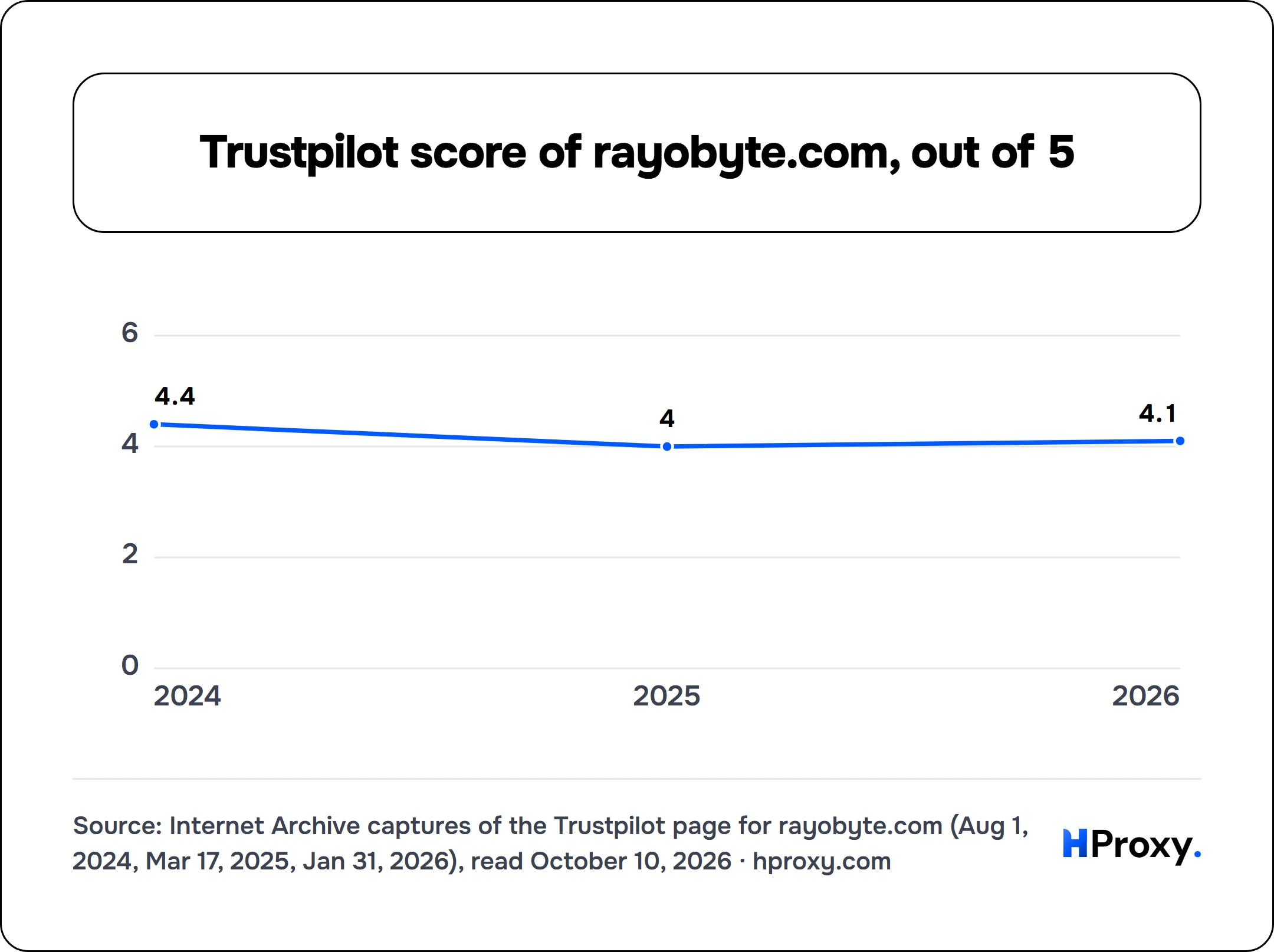 Trustpilot score of rayobyte.com, out of 5. line chart over 3 points: score out of 5.