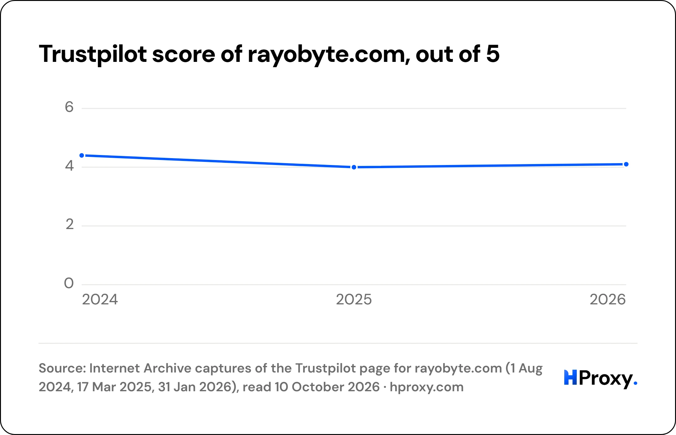 Trustpilot score of rayobyte.com, out of 5. line chart over 3 points: score out of 5.