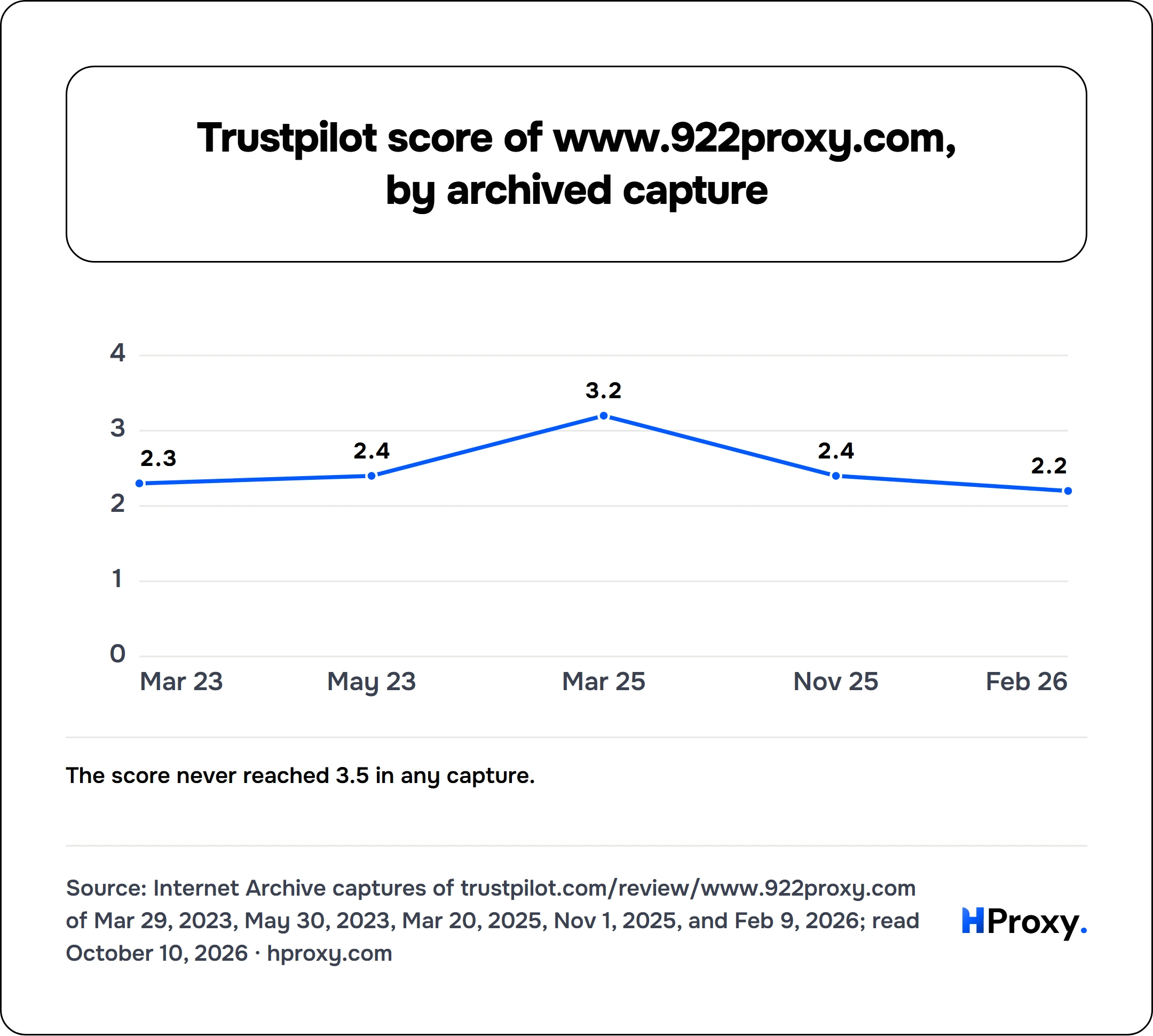 Trustpilot score of www.922proxy.com, by archived capture. line chart over 5 points: TrustScore out of 5.