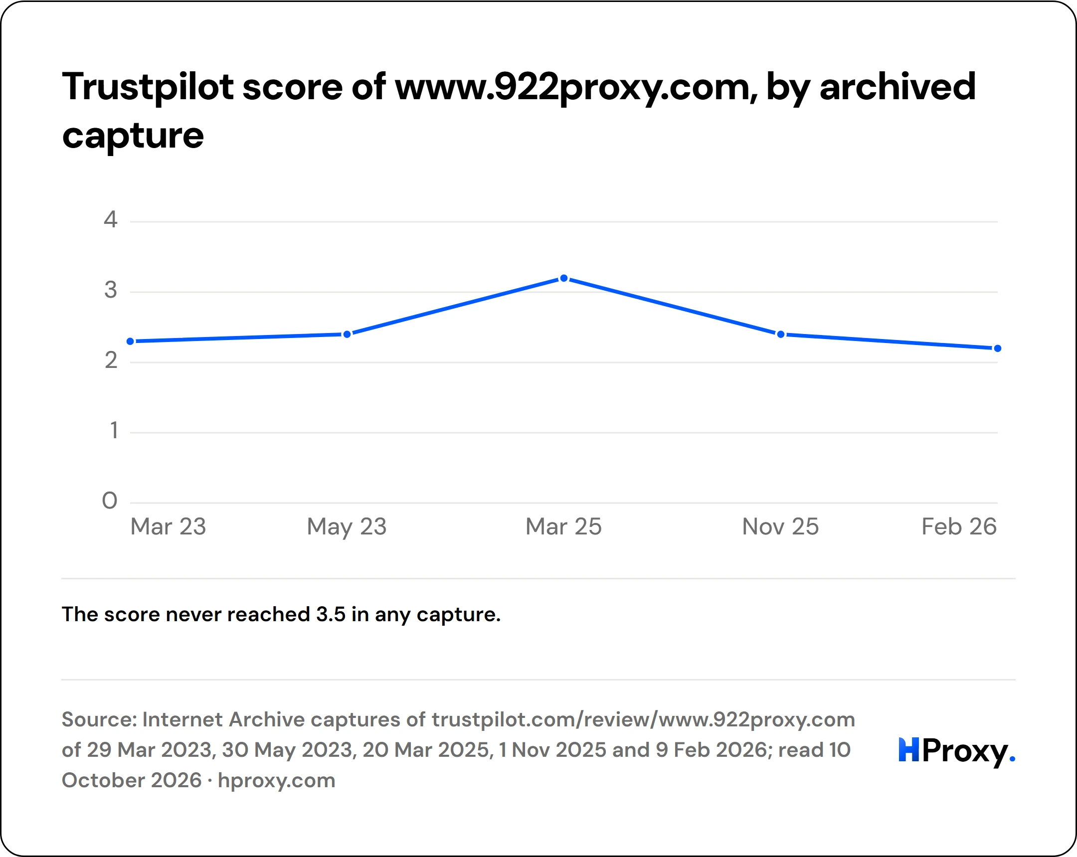 Trustpilot score of www.922proxy.com, by archived capture. line chart over 5 points: TrustScore out of 5.