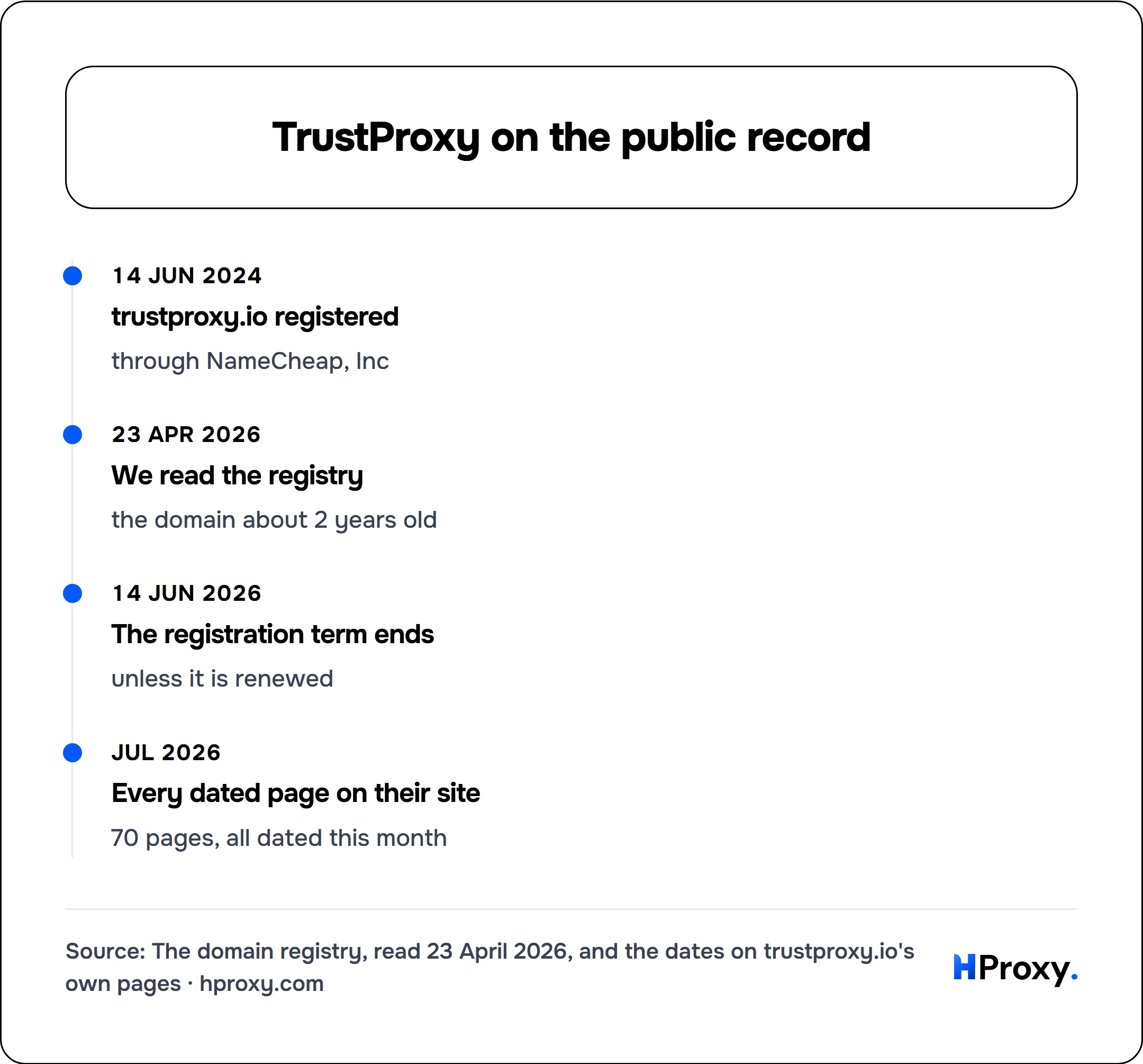 TrustProxy on the public record. timeline: 14 Jun 2024, trustproxy.io registered. 23 Apr 2026, We read the registry. 14 Jun 2026, The registration term ends. Jul 2026, Every dated page on their site.