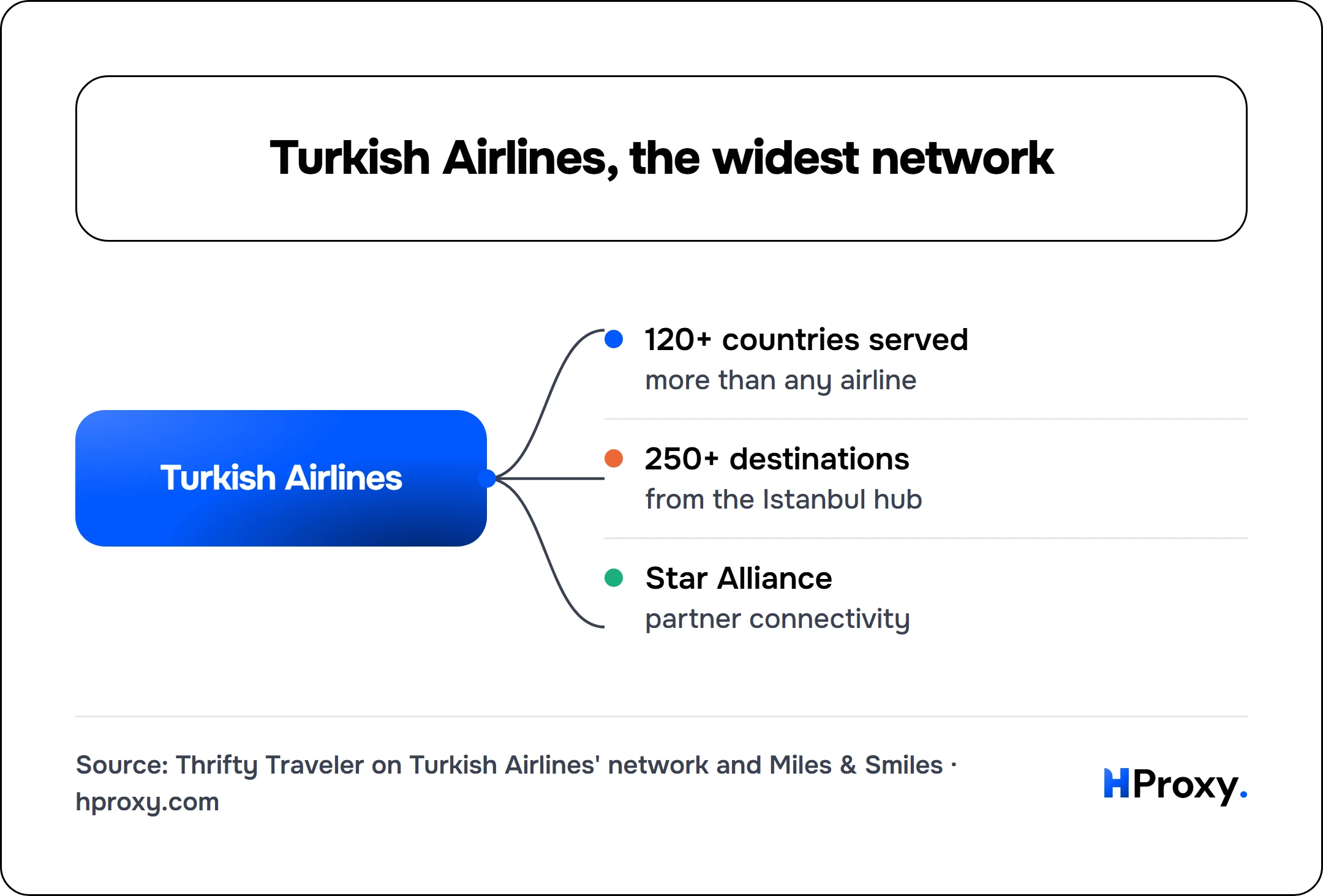 Turkish Airlines, the widest network. Turkish Airlines connects to 120+ countries served, 250+ destinations, Star Alliance.