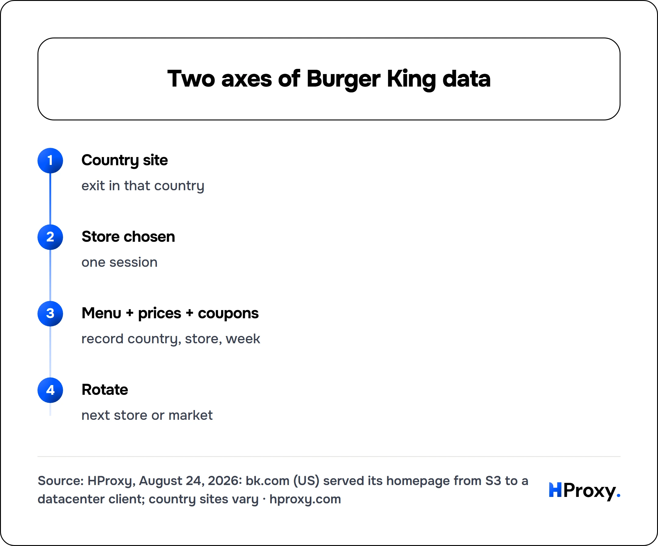 Two axes of Burger King data. flow: Country site then Store chosen then Menu + prices + coupons then Rotate.