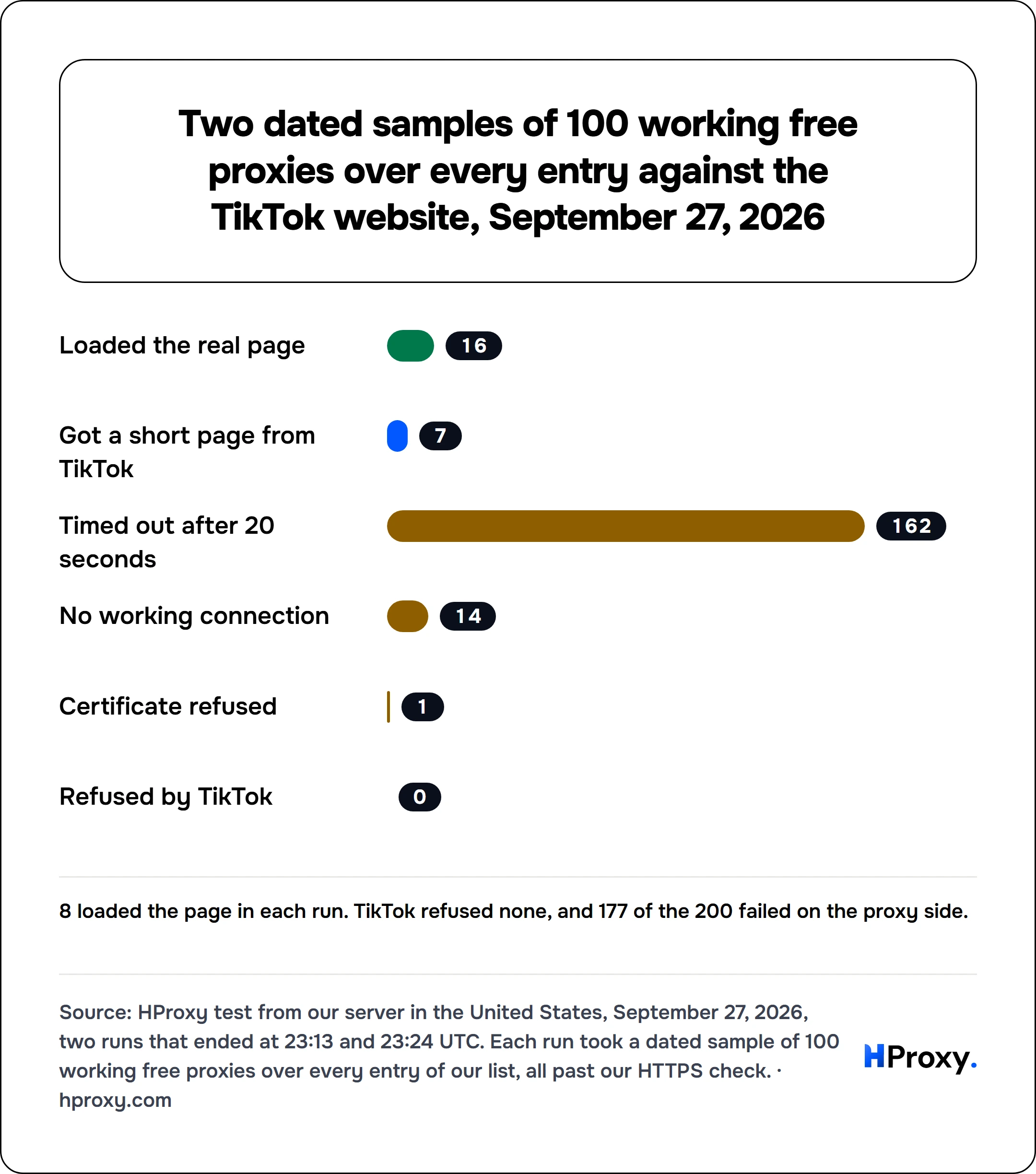 Two dated samples of 100 working free proxies over every entry against the TikTok website, September 27, 2026. bar: Loaded the real page 16, Got a short page from TikTok 7, Timed out after 20 seconds 162, No working connection 14, Certificate refused 1, Refused by TikTok 0.