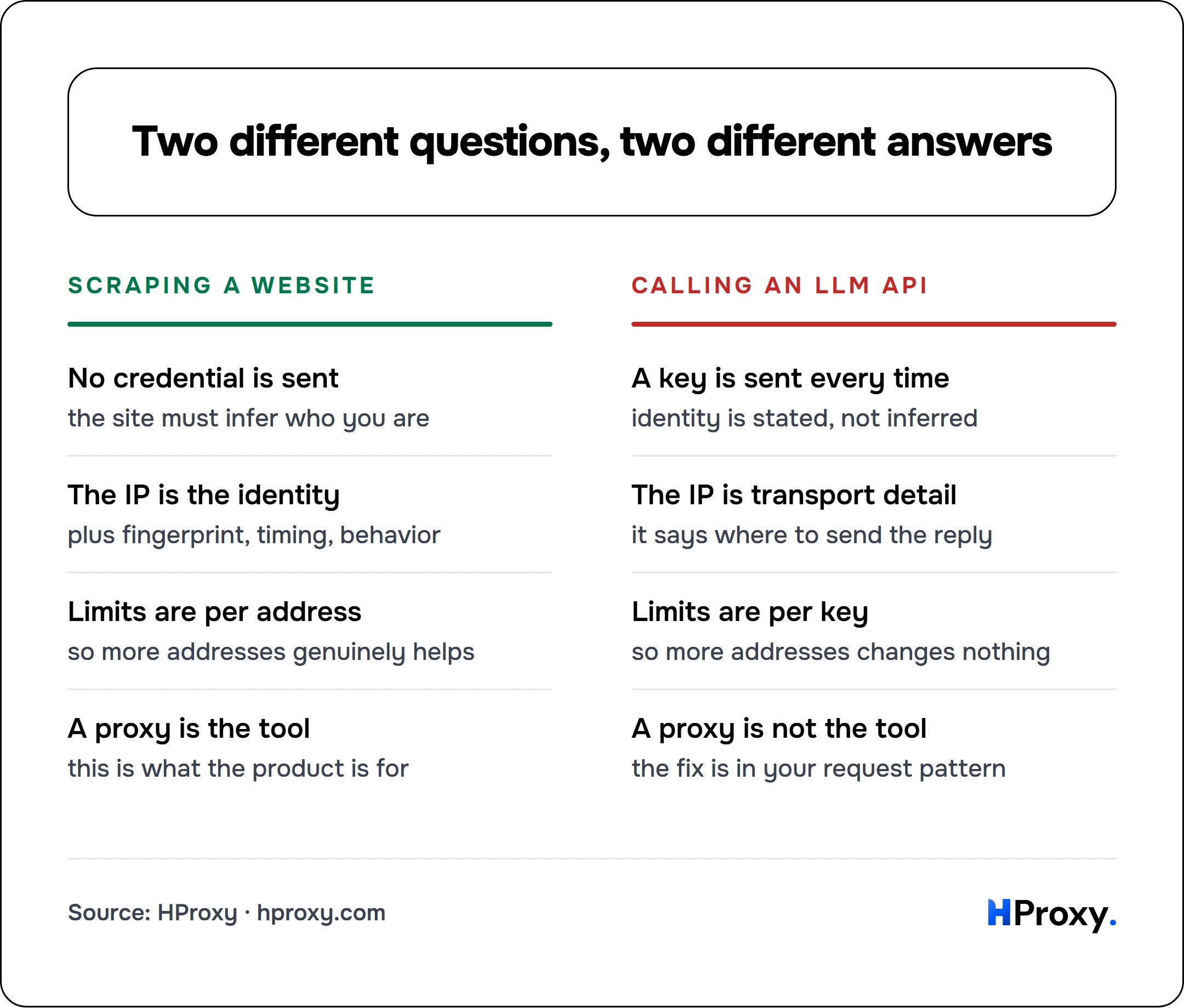 Two different questions, two different answers. Scraping a website: No credential is sent, The IP is the identity, Limits are per address, A proxy is the tool. Against Calling an LLM API: A key is sent every time, The IP is transport detail, Limits are per key, A proxy is not the tool.