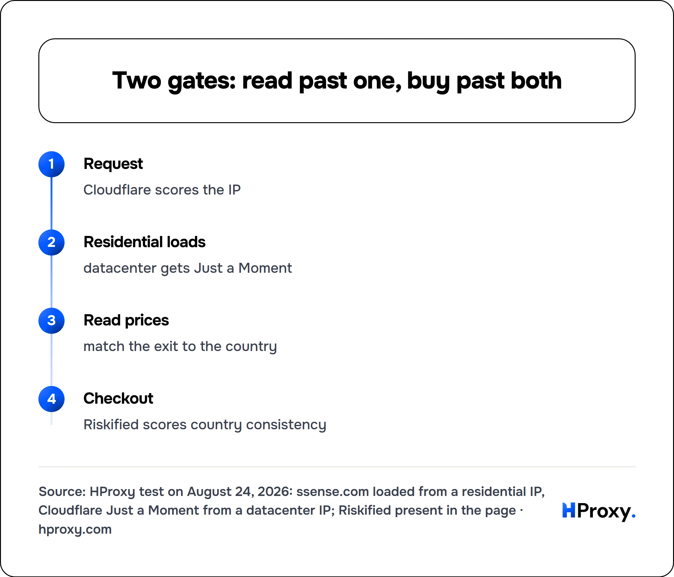 Two gates: read past one, buy past both. flow: Request then Residential loads then Read prices then Checkout.