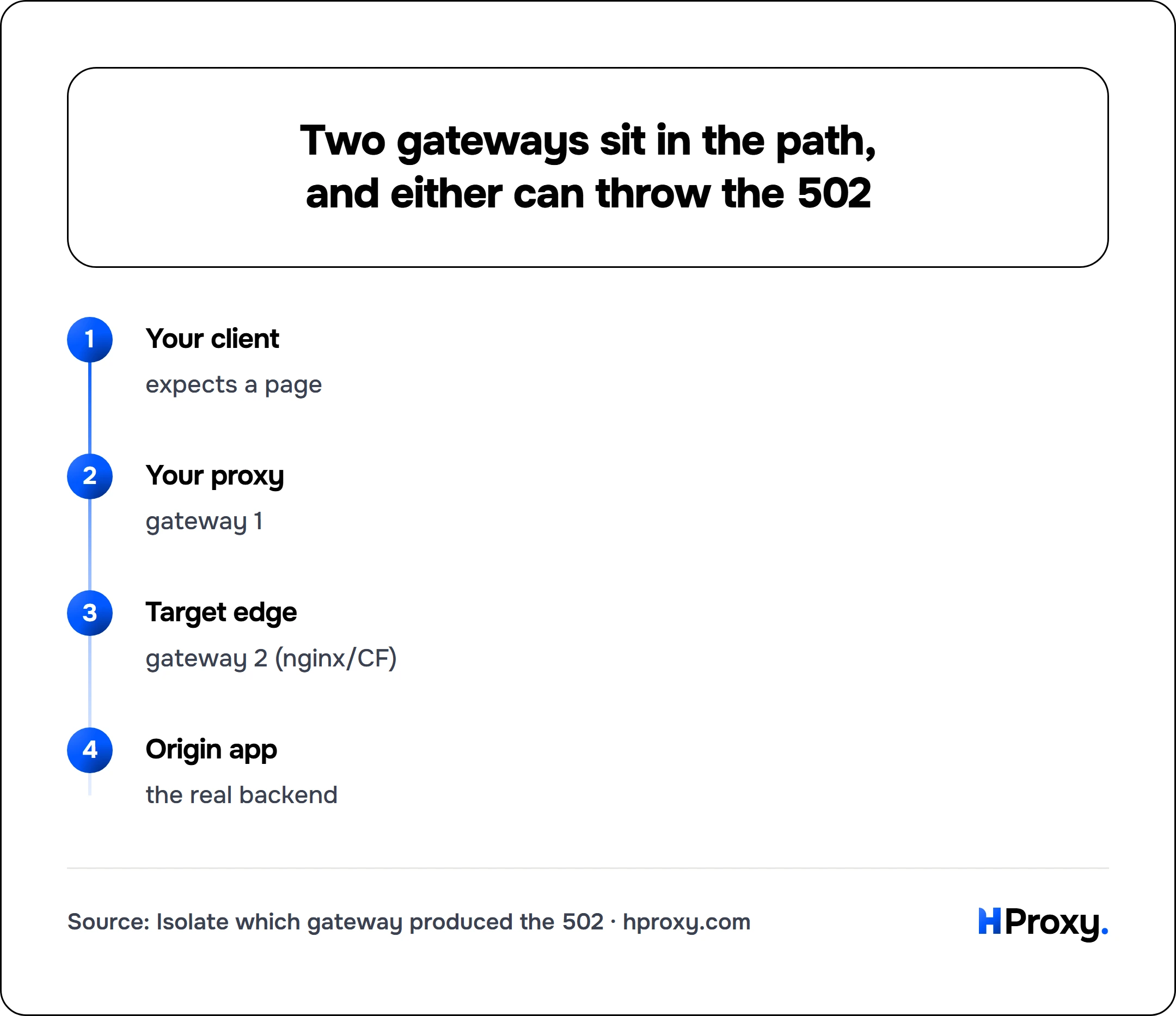 Two gateways sit in the path, and either can throw the 502. flow: Your client then Your proxy then Target edge then Origin app.