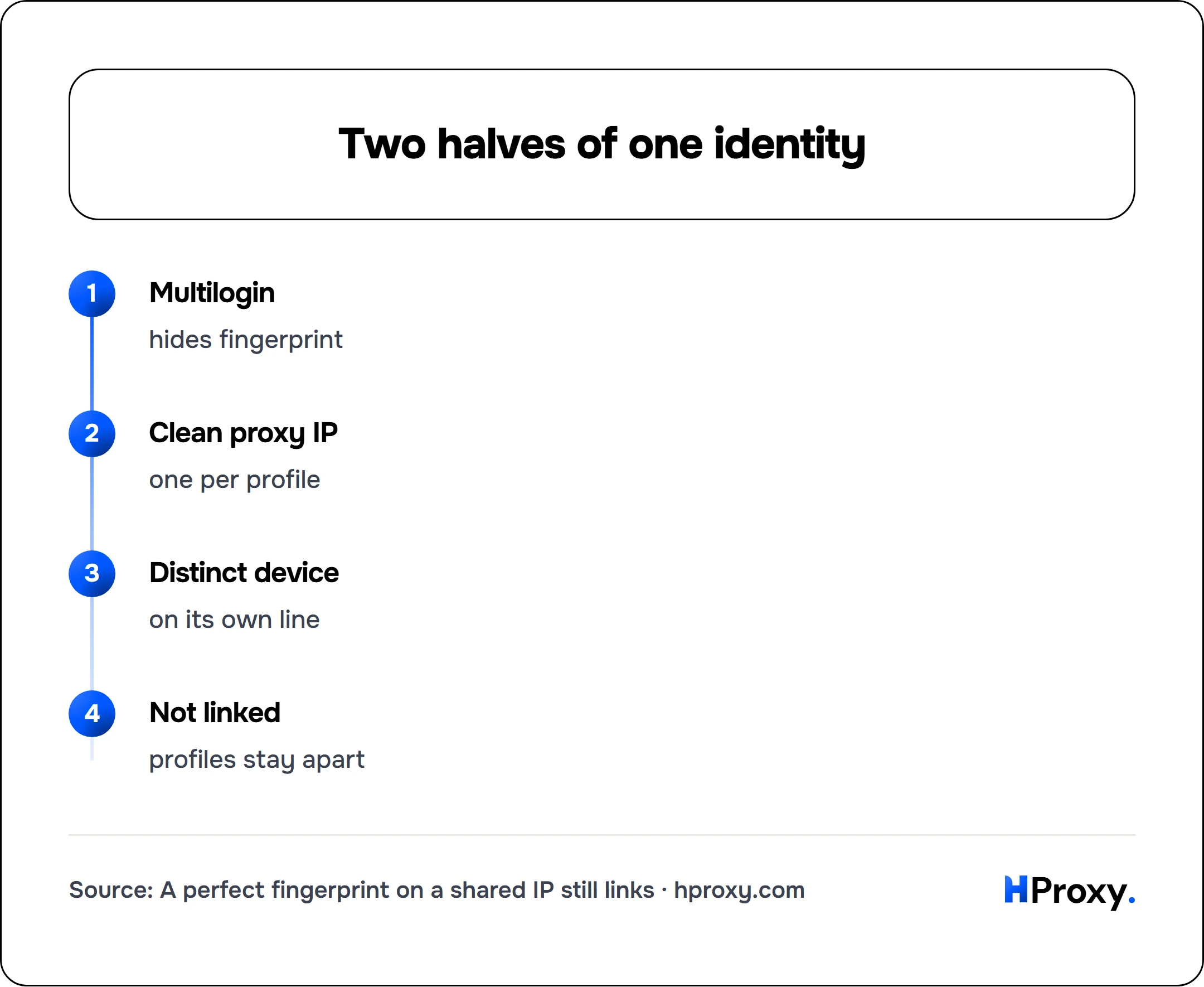 Two halves of one identity. flow: Multilogin then Clean proxy IP then Distinct device then Not linked.