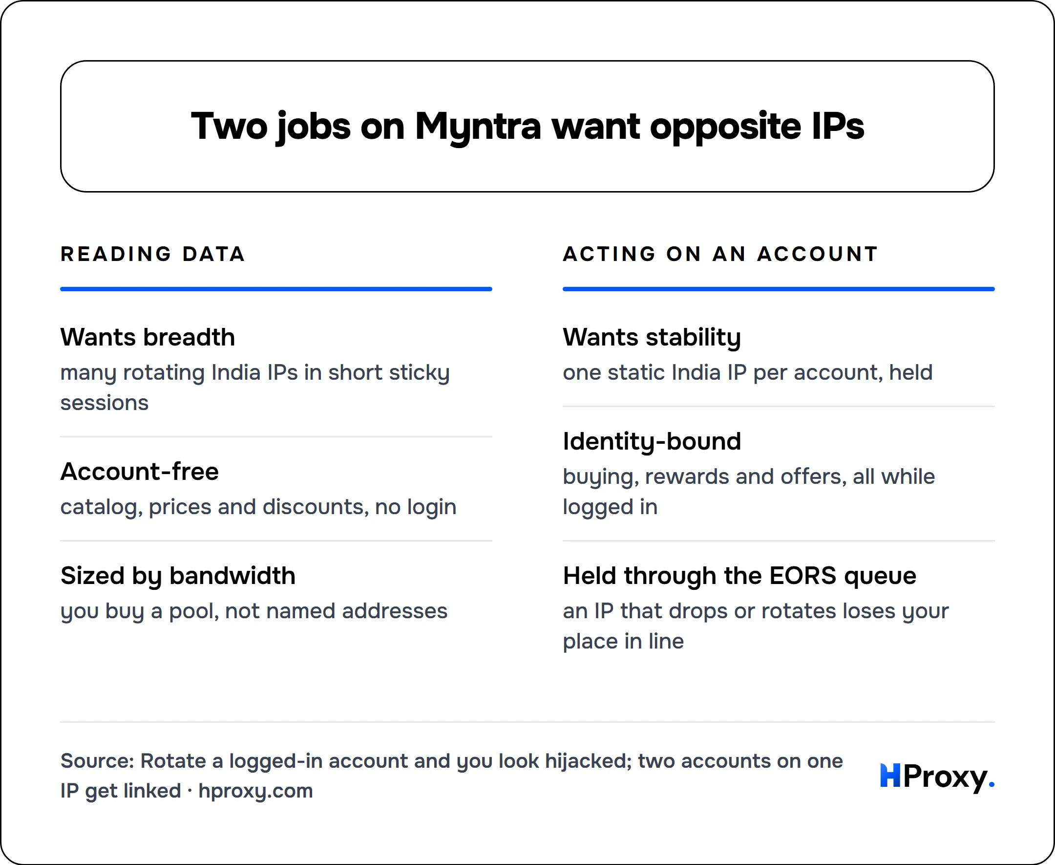Two jobs on Myntra want opposite IPs. Reading data: Wants breadth, Account-free, Sized by bandwidth. Against Acting on an account: Wants stability, Identity-bound, Held through the EORS queue.