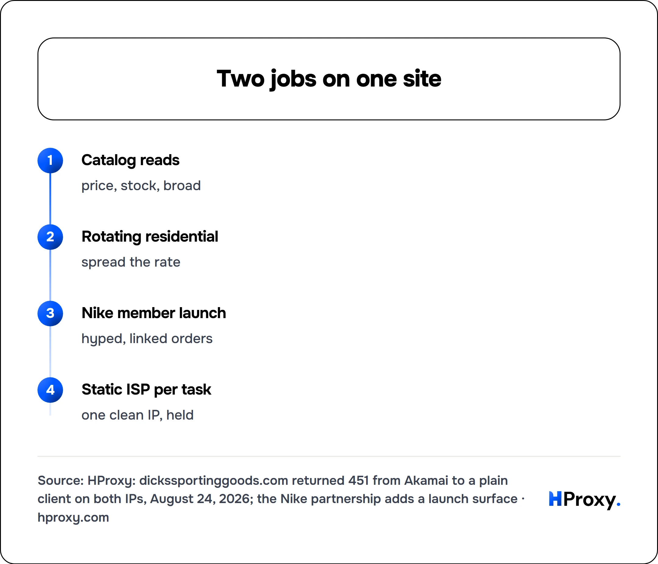 Two jobs on one site. flow: Catalog reads then Rotating residential then Nike member launch then Static ISP per task.