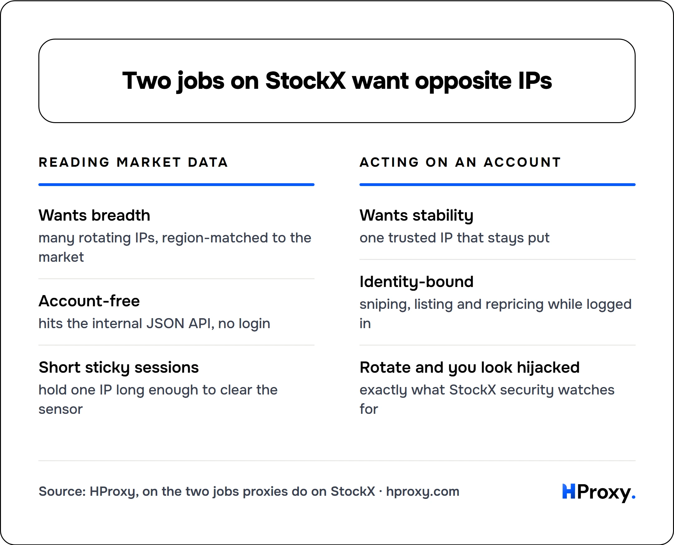 Two jobs on StockX want opposite IPs. Reading market data: Wants breadth, Account-free, Short sticky sessions. Against Acting on an account: Wants stability, Identity-bound, Rotate and you look hijacked.
